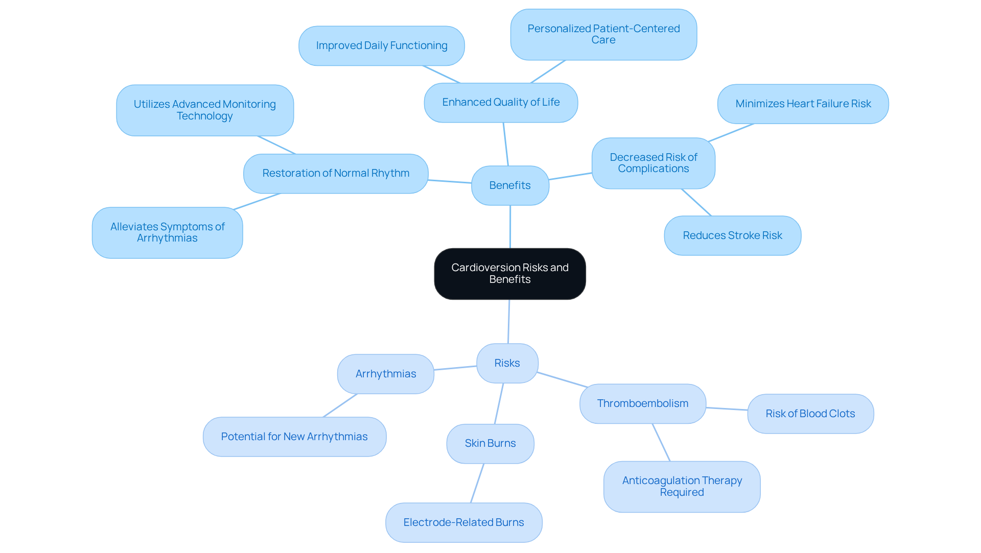 This mindmap illustrates the major benefits and risks associated with cardioversion. Each branch highlights specific aspects to consider, helping you weigh the pros and cons effectively.