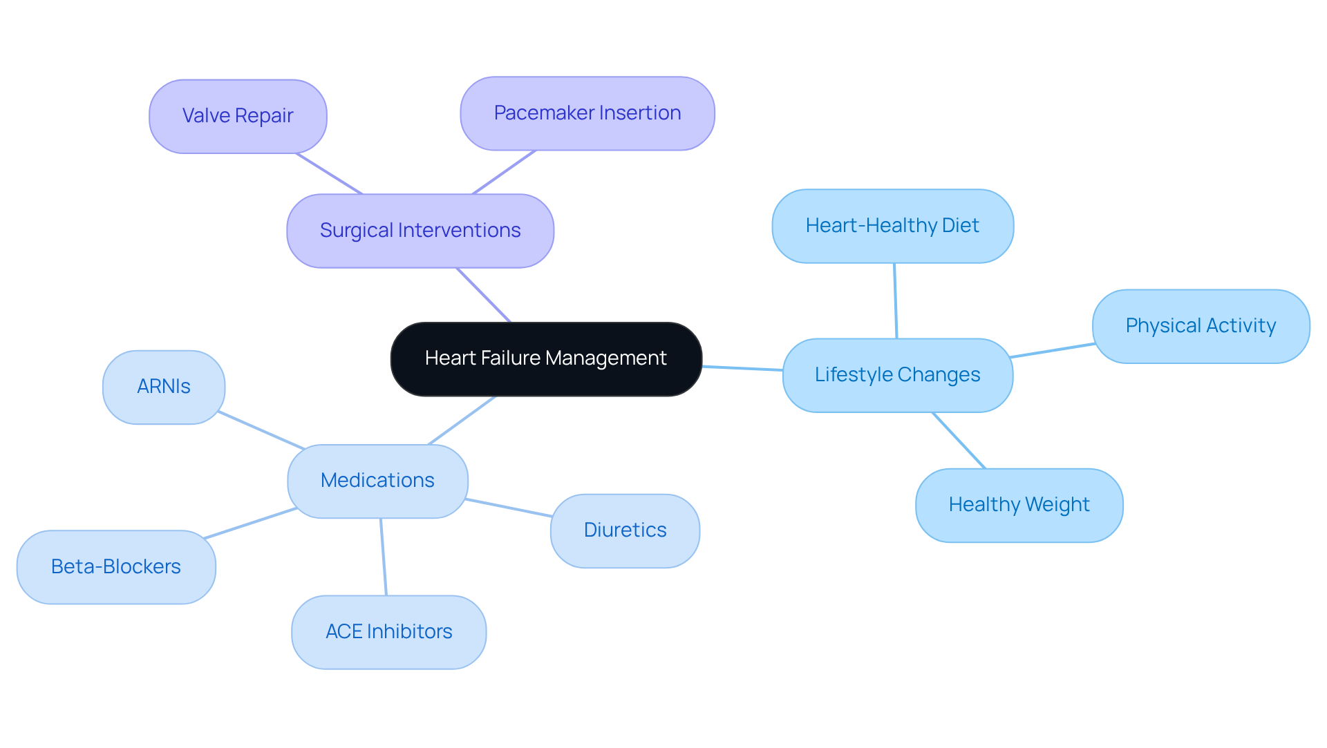Explore the main branches for each treatment area. The central node represents the overall goal of managing heart failure, while the branches detail specific approaches you can take to improve your health.