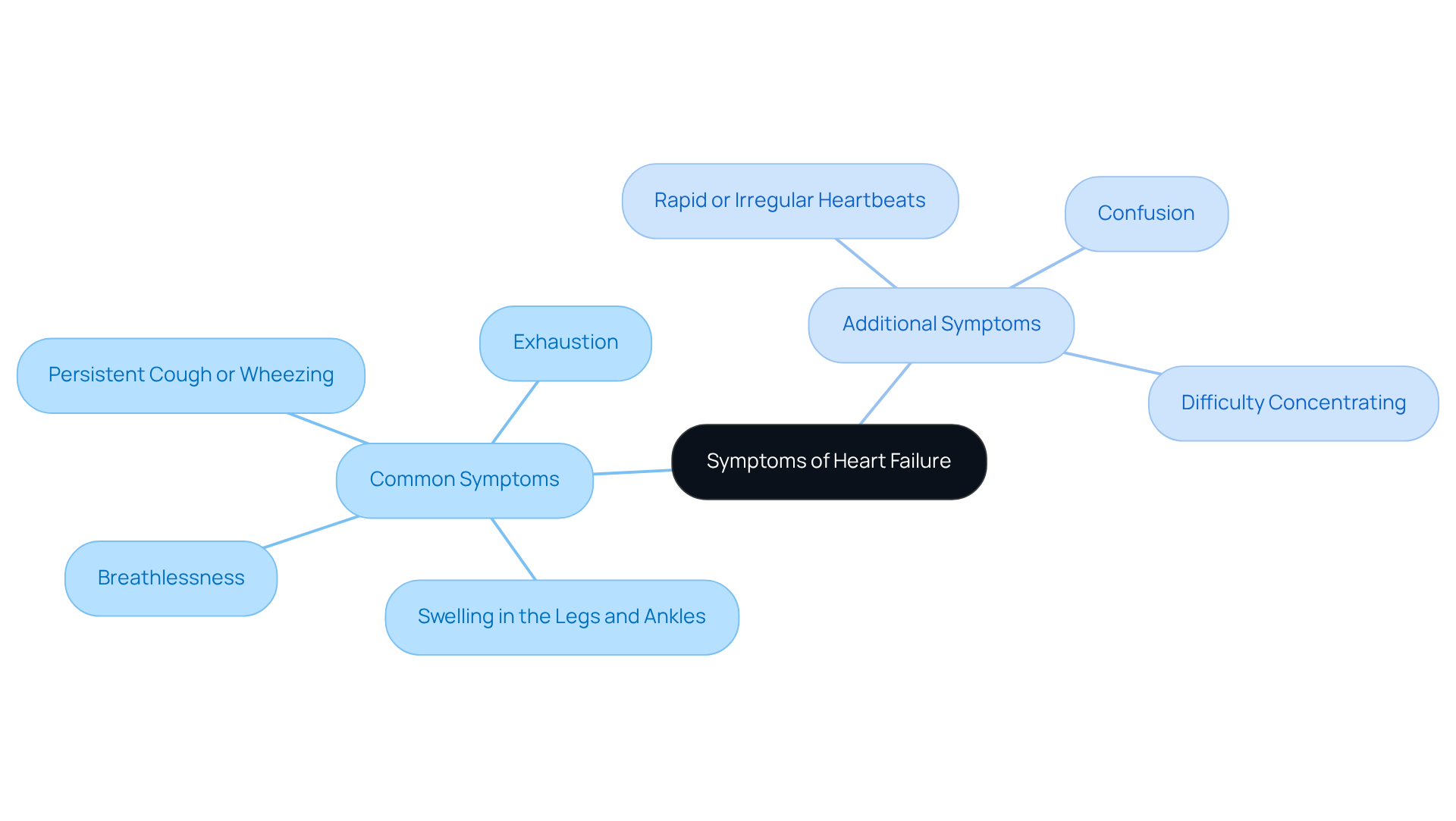 The central node shows the main topic, while the branches and sub-branches illustrate specific symptoms and their categories. This helps readers understand the breadth of symptoms related to heart failure.