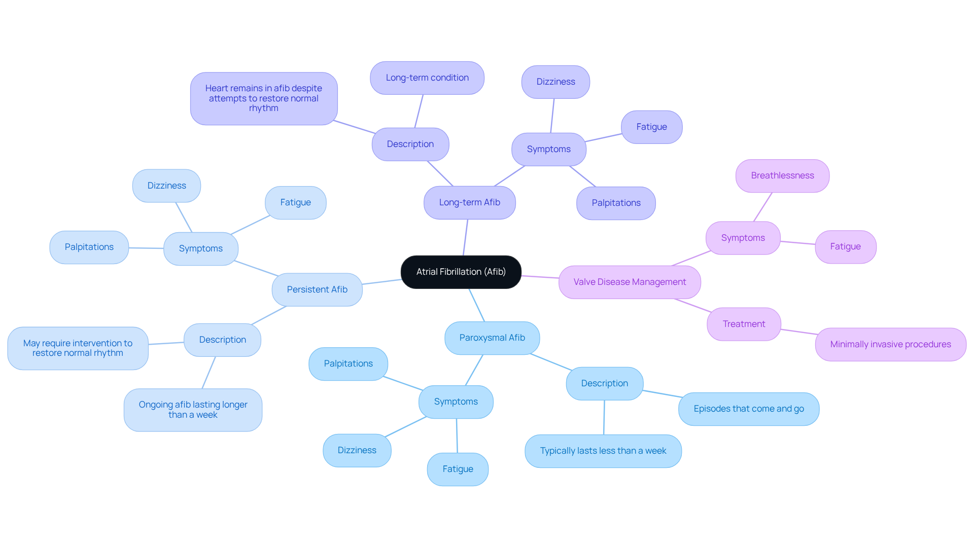 The central node represents Atrial Fibrillation, while the branches illustrate the different types. Each type shows its key characteristics and symptoms, helping you visualize the information clearly.