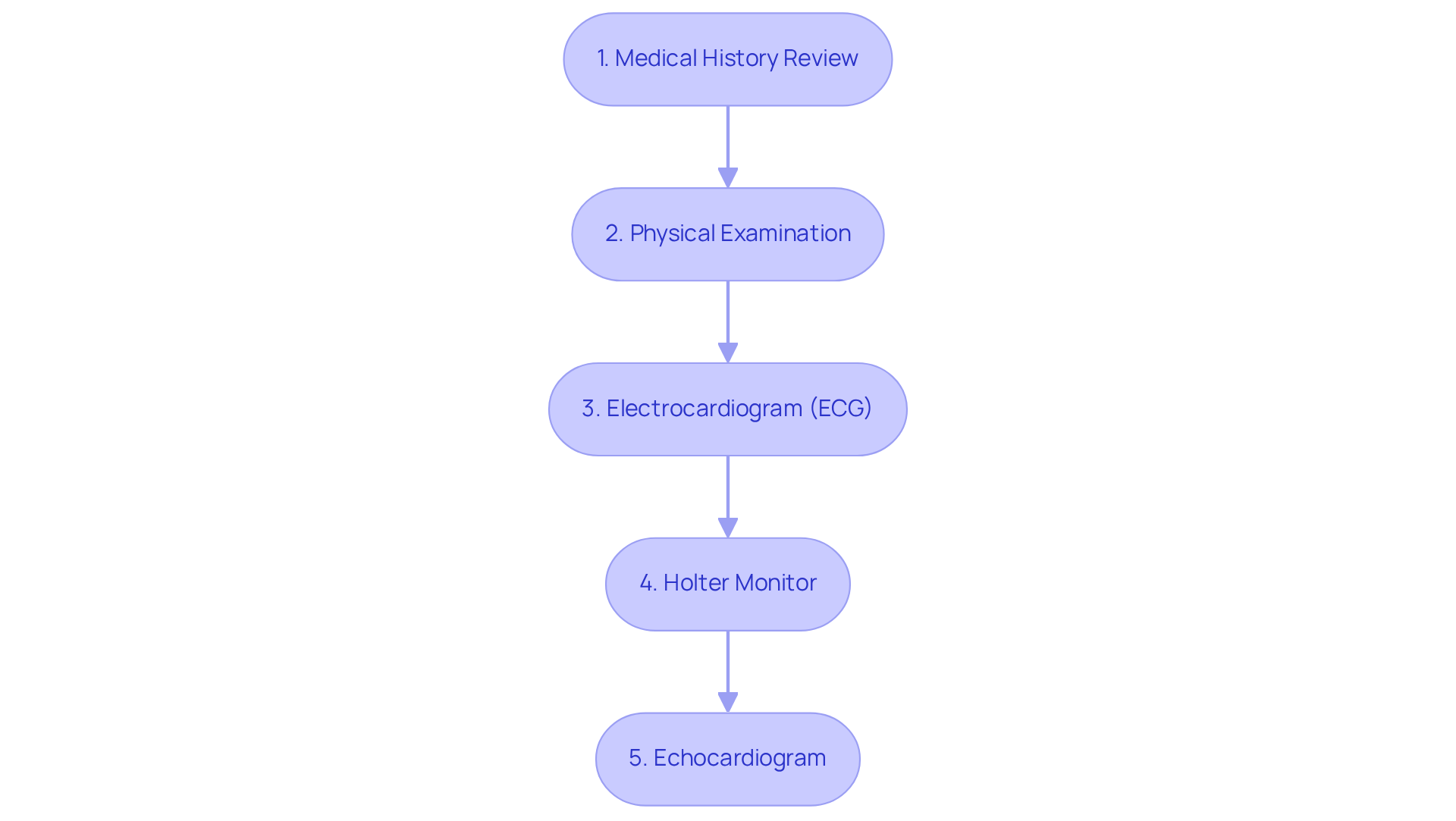 Each box shows a crucial step in the diagnosis process. Follow the arrows to see how each step builds upon the previous one, guiding you through the journey of understanding your heart health.