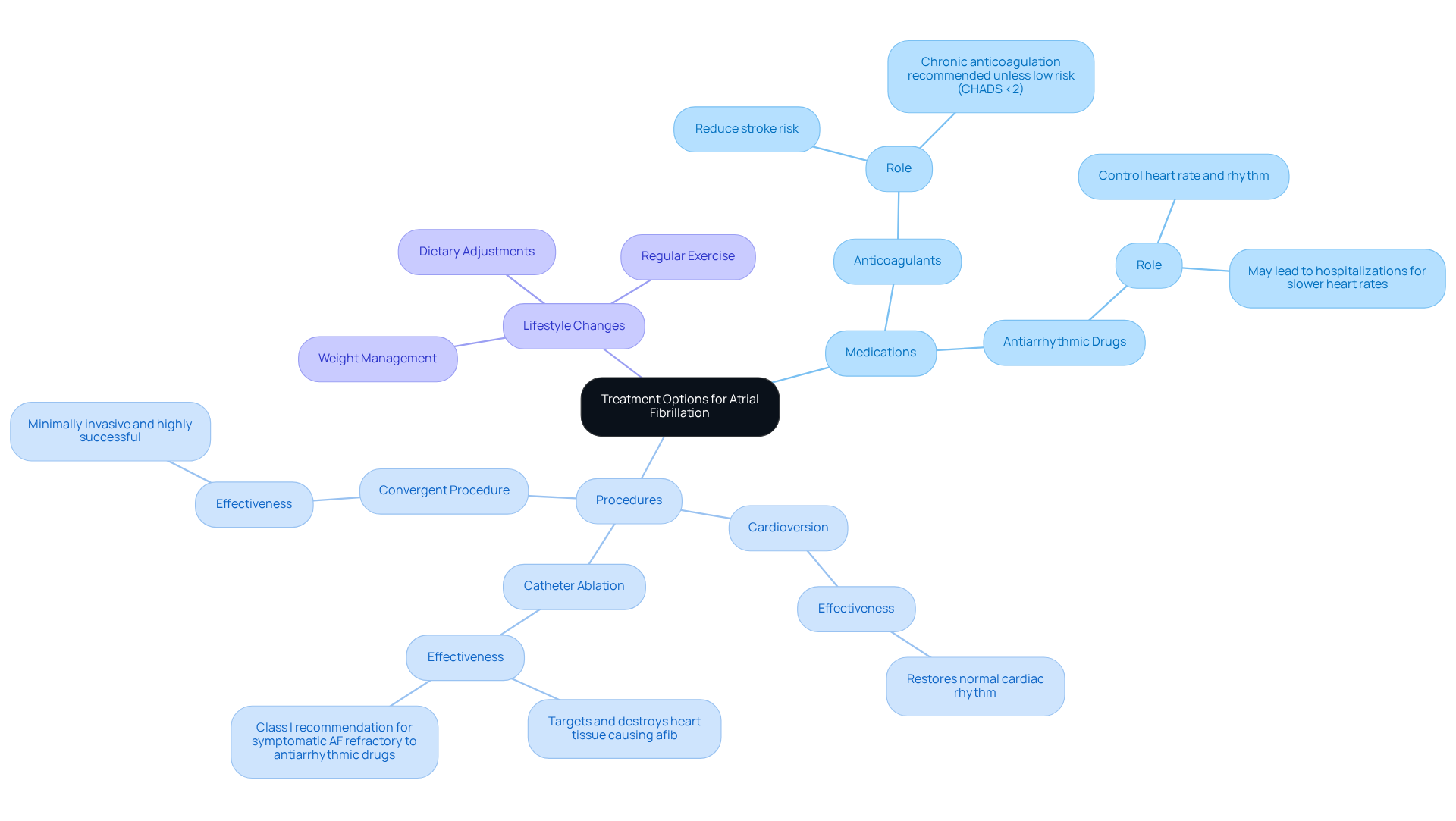 The central node represents the overall topic of treatment options. Each branch represents a specific category of treatment, with details provided for each subcategory. This structure helps you see the different approaches available for managing afib and how they connect.