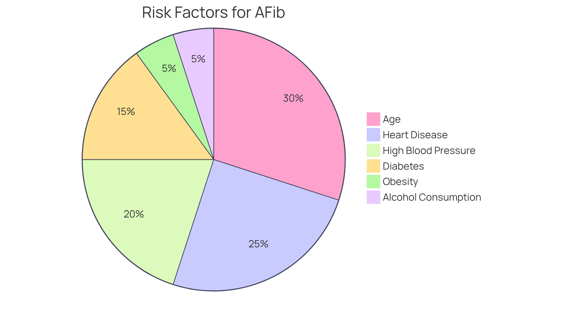 The pie chart shows different risk factors that can lead to atrial fibrillation. Each slice represents a factor, highlighting how they contribute to the overall risk. A larger slice indicates a more significant risk factor.