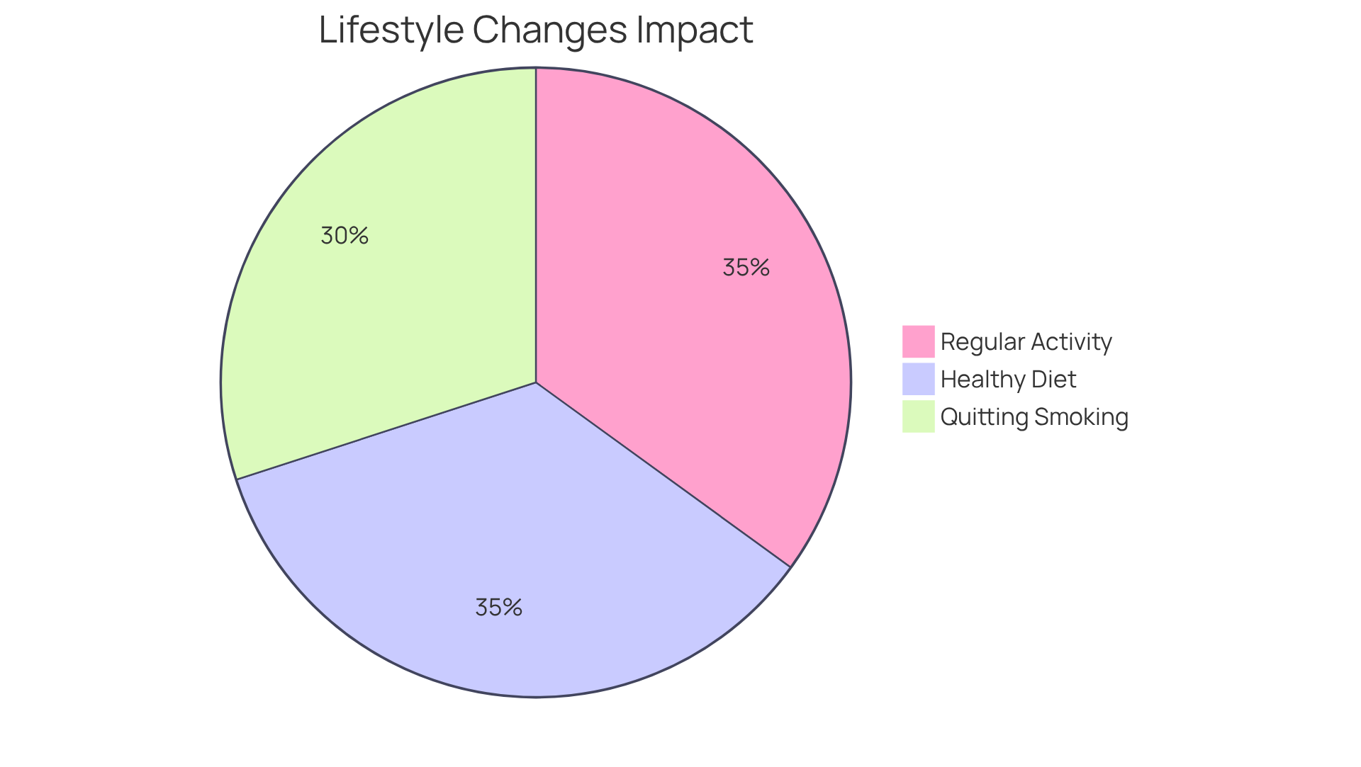Each slice shows a key lifestyle change for managing peripheral vascular disease. The size of each slice indicates how significant that change is to improving overall health — the larger the slice, the more impactful the change.