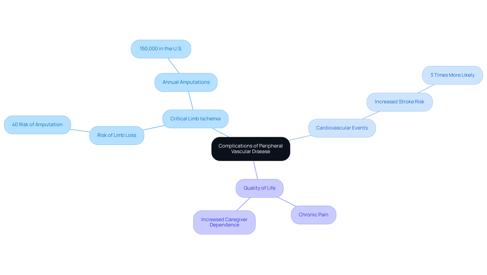 The central node represents the main topic, while the branches illustrate various health risks and their implications. Each risk area gives insight into how untreated PVD can affect health and quality of life.