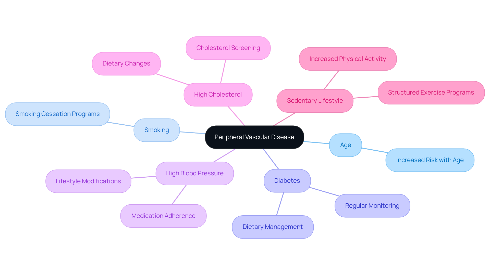 The central node shows the disease, while the branches represent the factors that increase risk. Each color-coded branch helps you quickly identify the different risk areas, making it easier to understand how to manage or mitigate these risks.