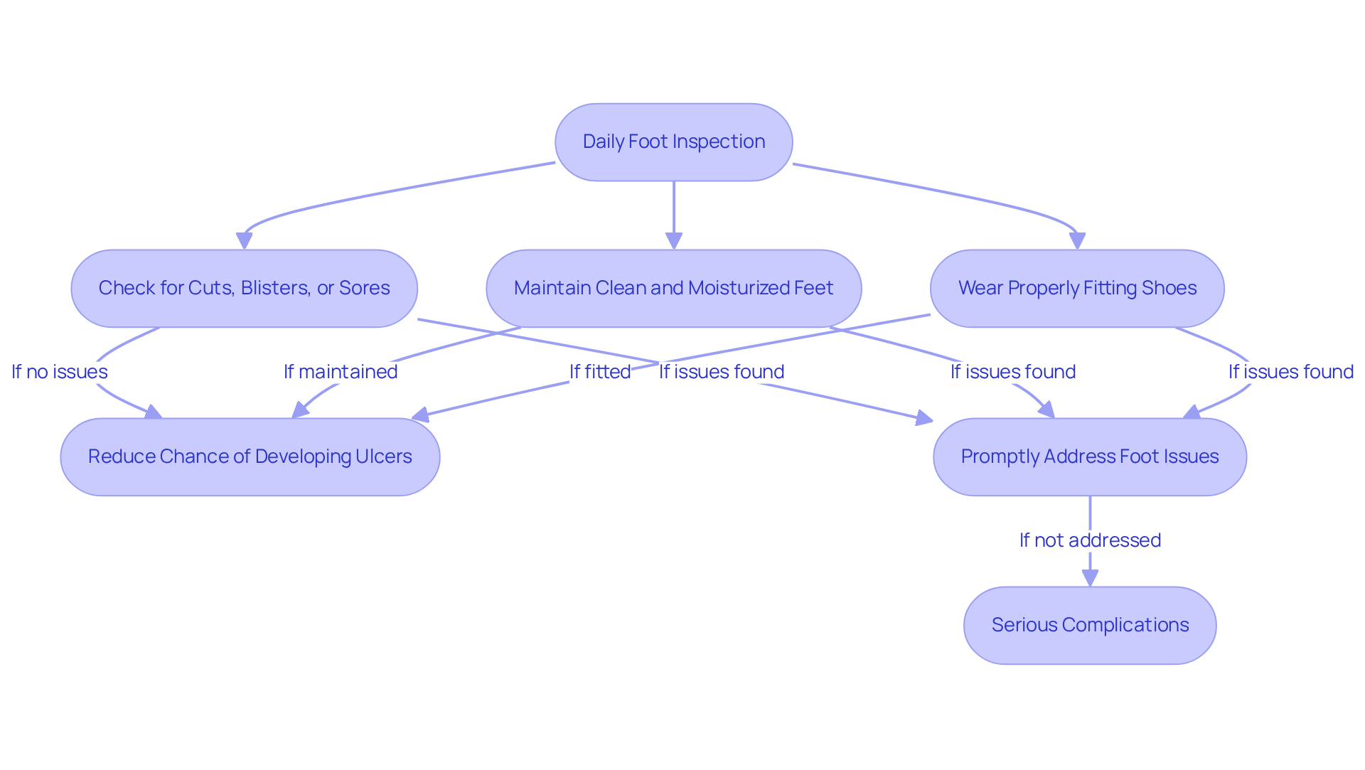 Follow the flowchart from daily inspections to see the steps you should take for maintaining foot health. Each step leads to better outcomes, while neglecting these may result in serious complications.