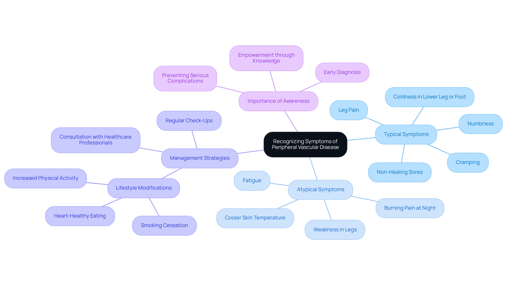This mindmap shows the key symptoms of PVD and what you can do to manage them. Each branch leads you through typical and atypical symptoms, emphasizing the importance of being aware of these signs and taking action for your health.