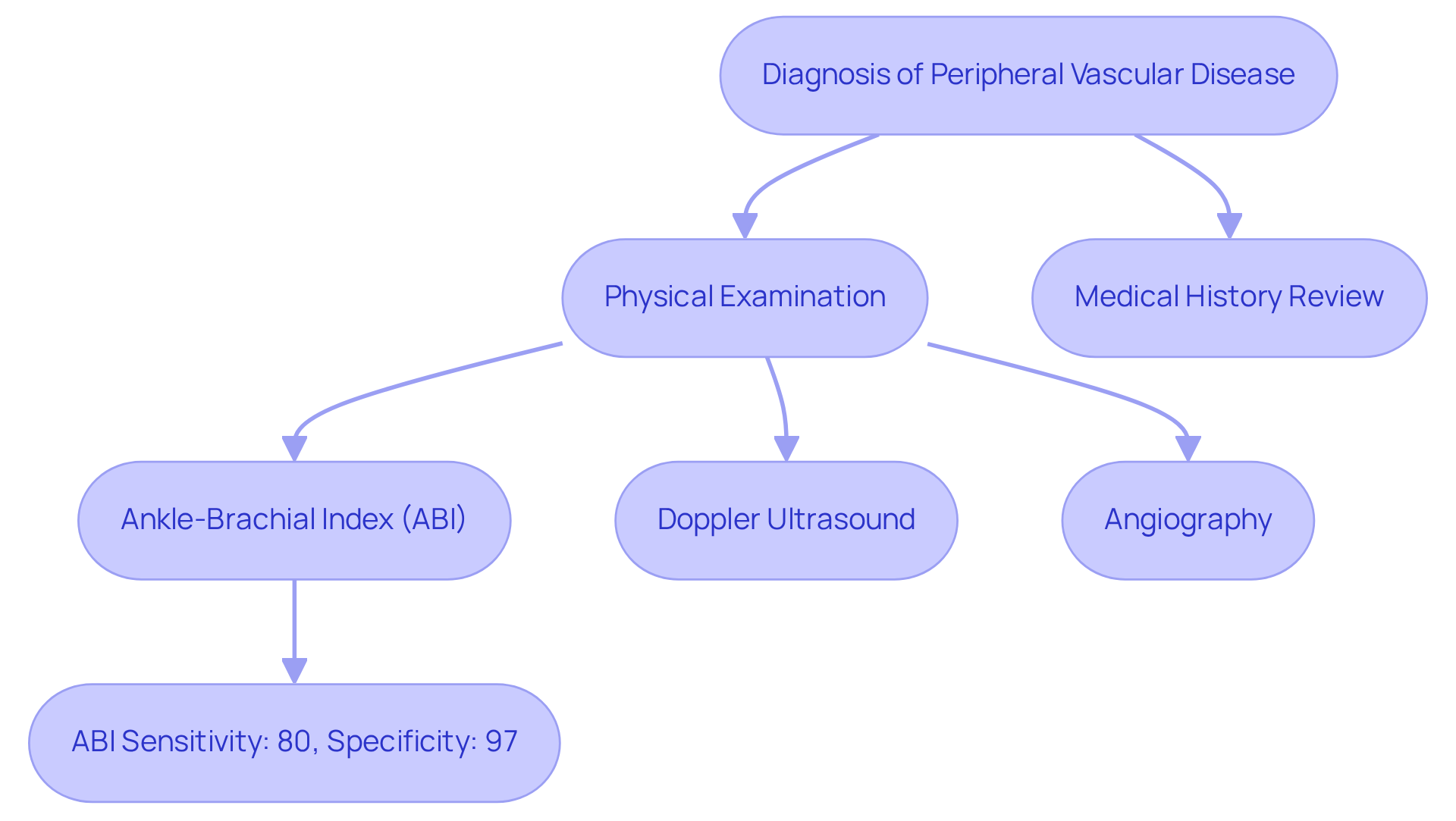 This flowchart outlines the steps in diagnosing peripheral vascular disease. Start at the top with the overall diagnosis, and follow the arrows down to see the physical examination and tests involved. Each test is crucial in understanding your vascular health.
