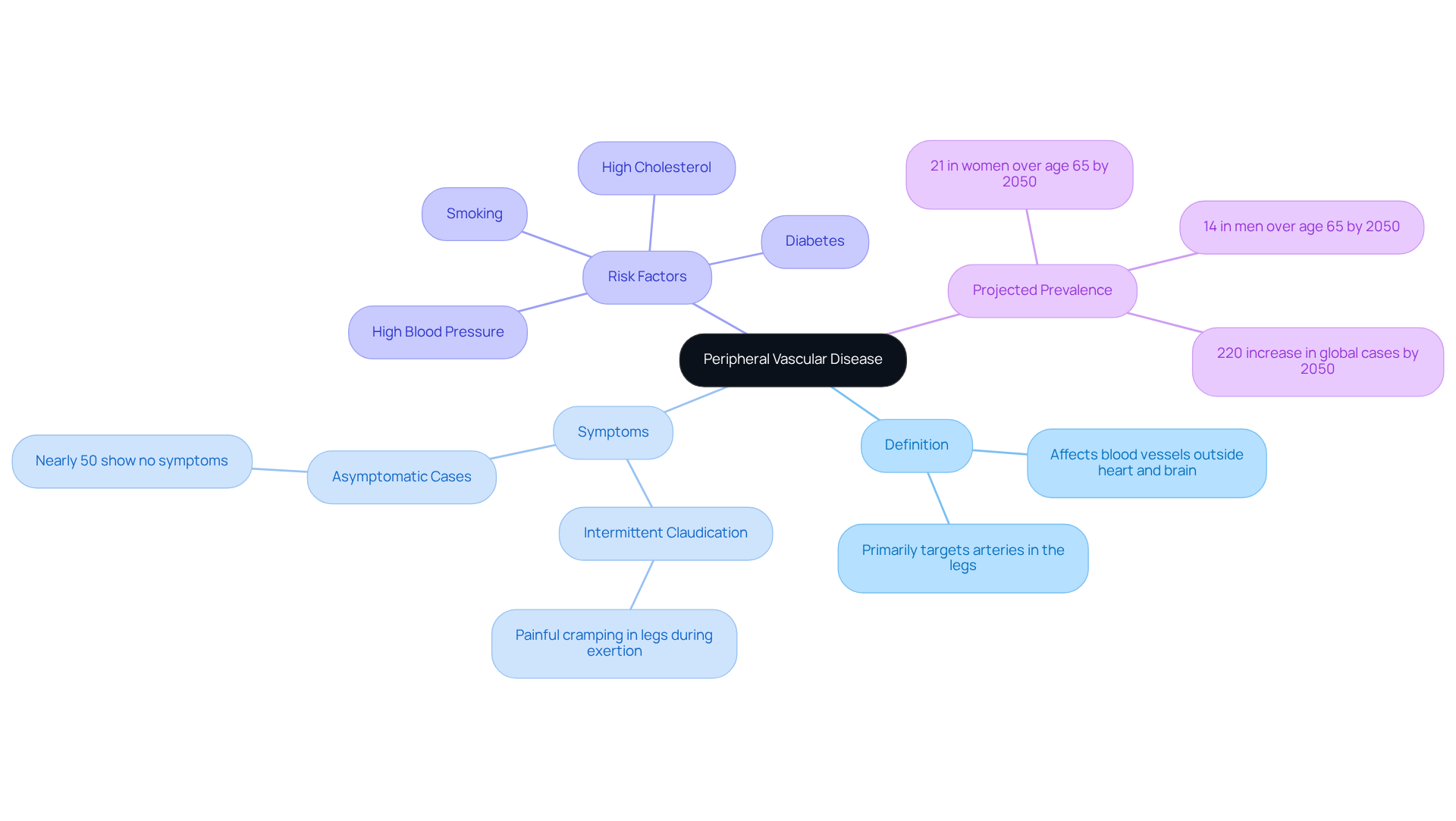Start at the center with Peripheral Vascular Disease, then explore its definition, symptoms, risk factors, and future projections. Each branch represents a different aspect of the disease, helping you understand its complexity and importance in health management.