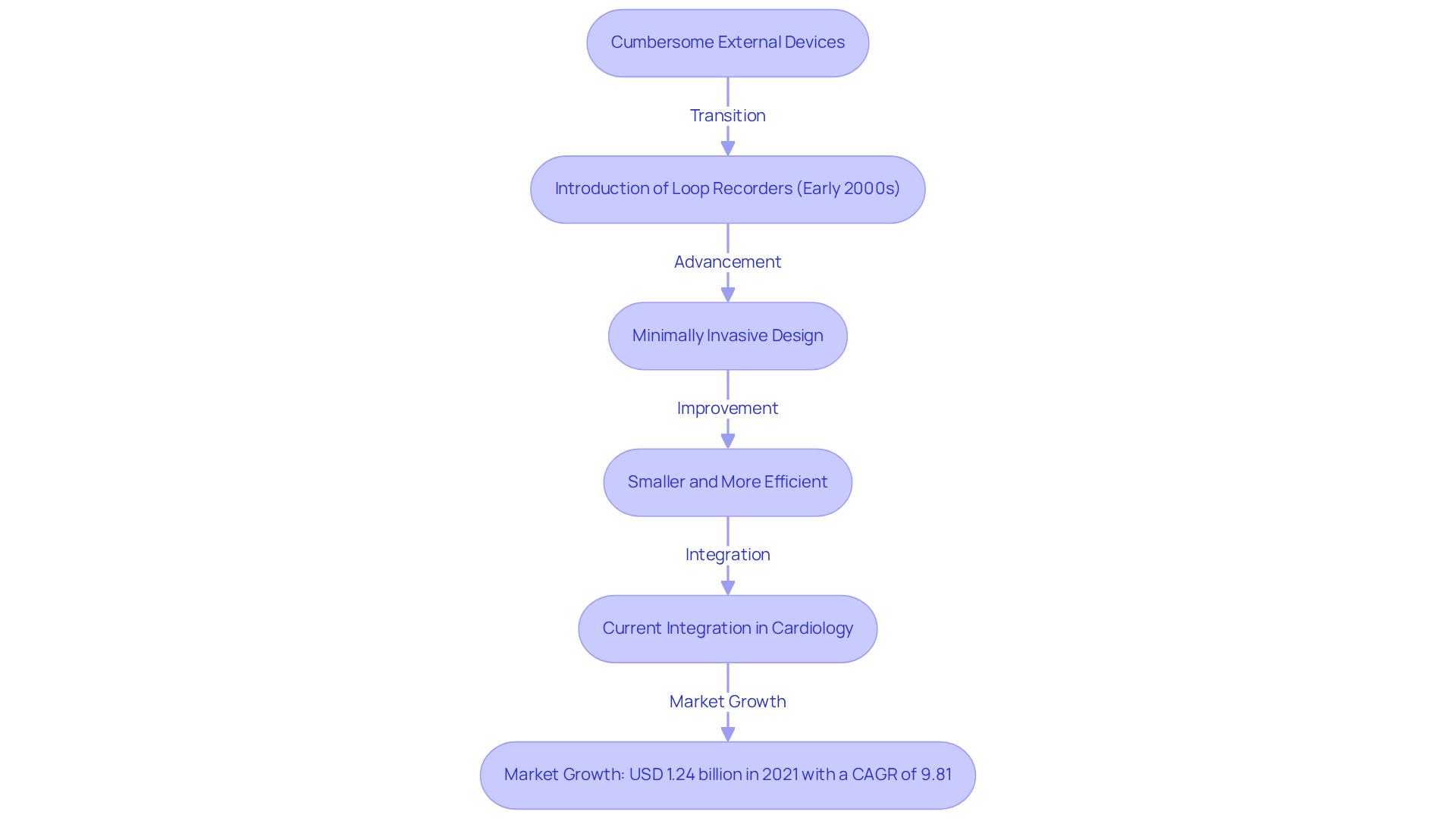 Each box represents a significant milestone in the development of loop recorders. Follow the arrows to see how the technology has evolved and the importance of these advancements in patient care.