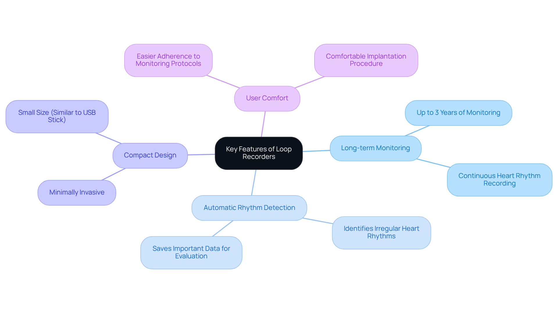 In this mindmap, the center represents the loop recorder's key features, and each branch highlights a specific functionality. The further branches explain those features in detail, making it easy to see how each aspect contributes to the overall effectiveness of the device.
