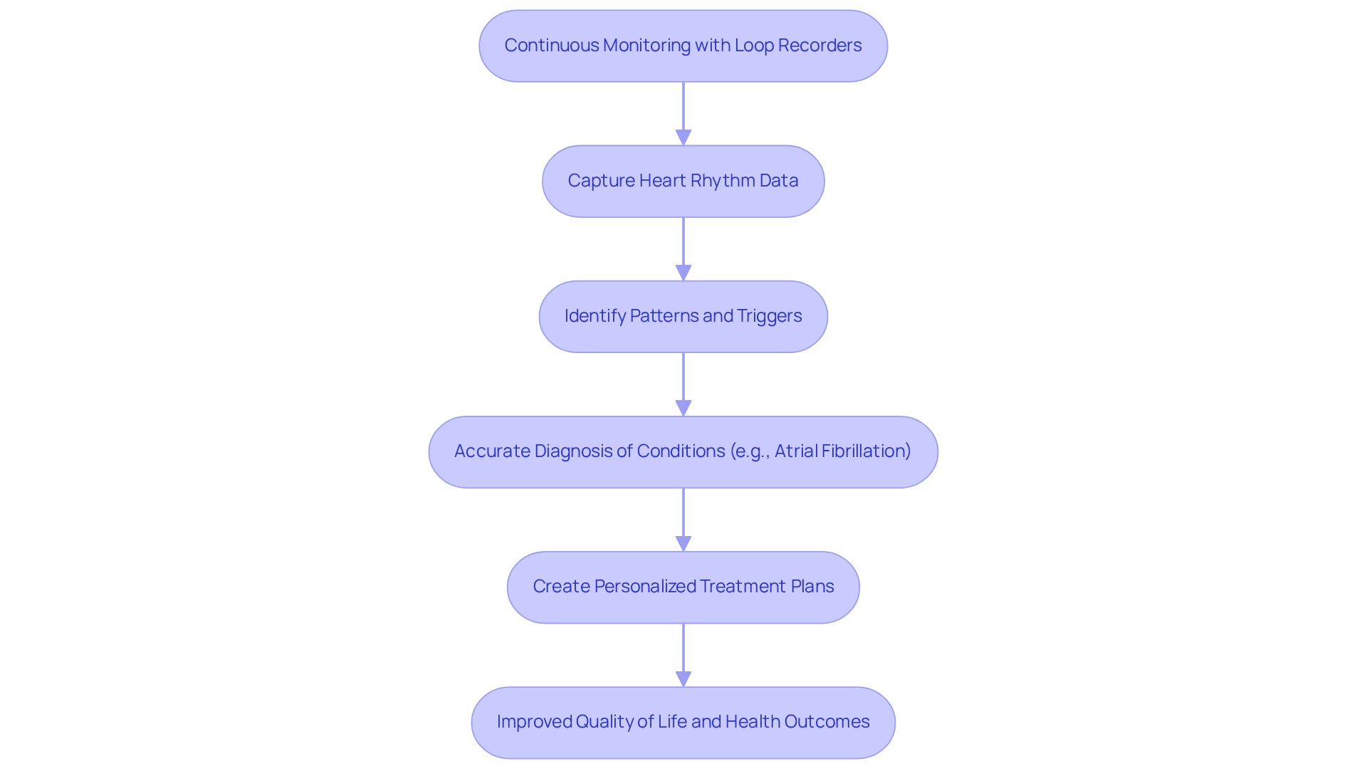 Each step represents a part of the process in using loop recorders — follow the arrows to see how monitoring leads to better diagnosis and treatment for heart health.