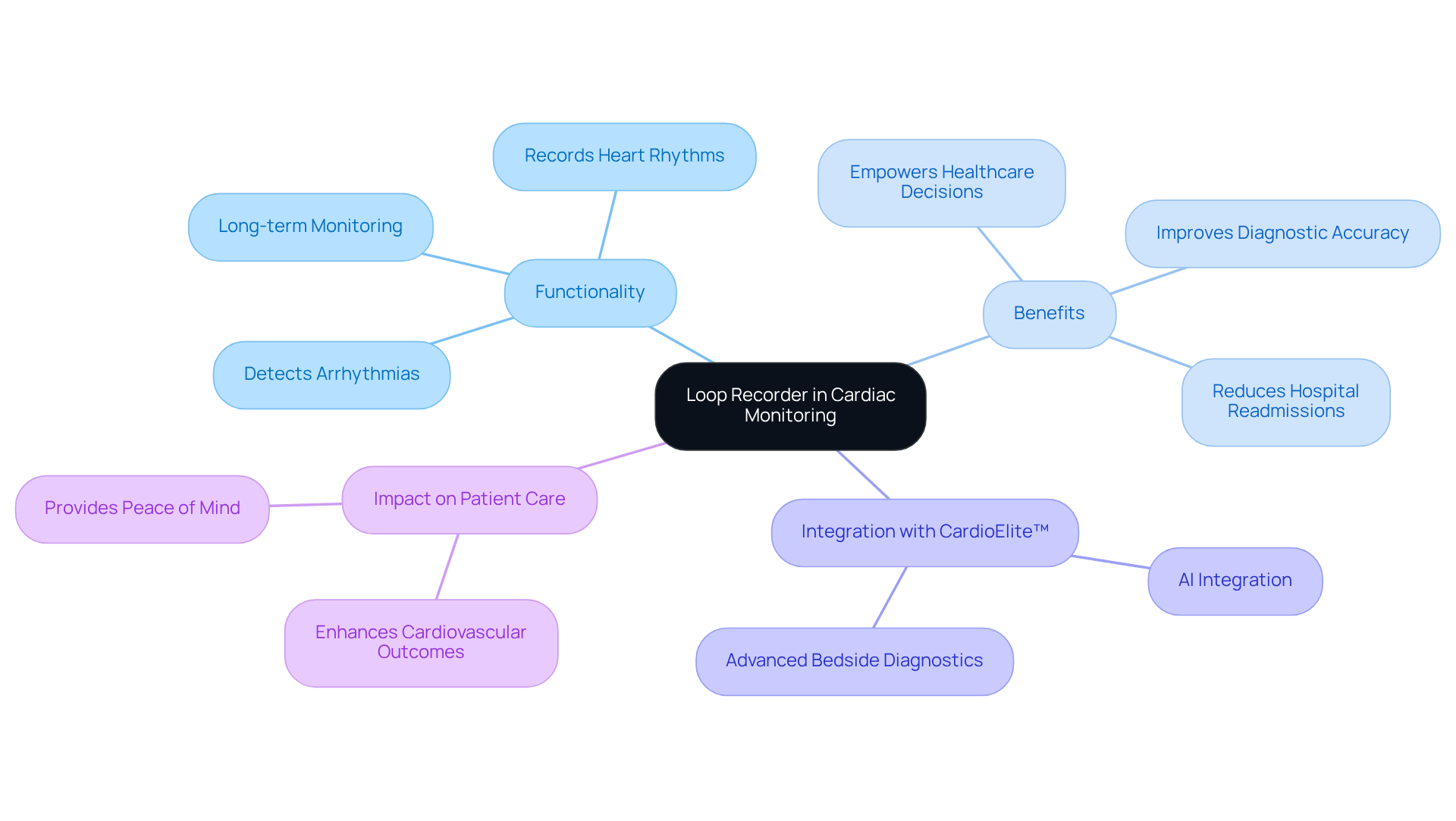 This mindmap shows how the loop recorder works and its importance in heart health. The central idea connects to various aspects, like what it does, how it helps patients, and its collaboration with other tools.