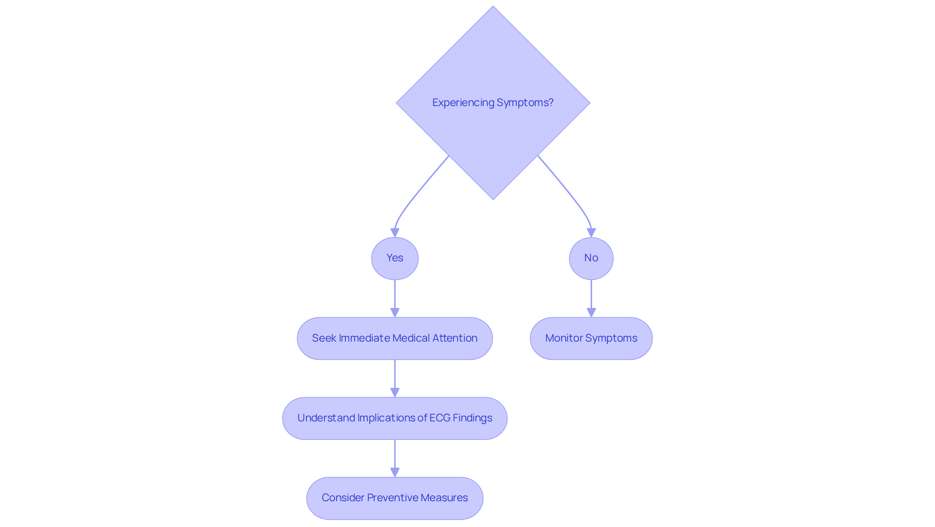 This flowchart guides you through what to do if you notice symptoms related to your ECG results. If you have symptoms, seek help right away! If not, monitoring is crucial. Understanding your ECG can lead to better health decisions.