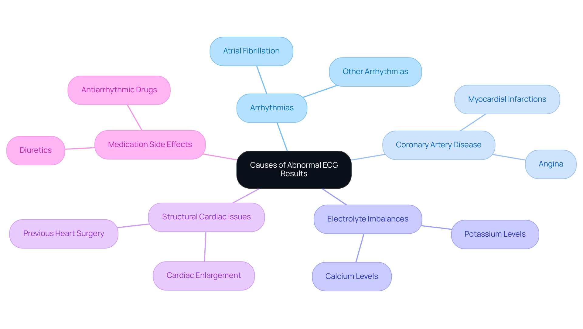 The center shows the main topic, and the branches represent various contributing factors — explore each branch to understand how different conditions affect ECG results.