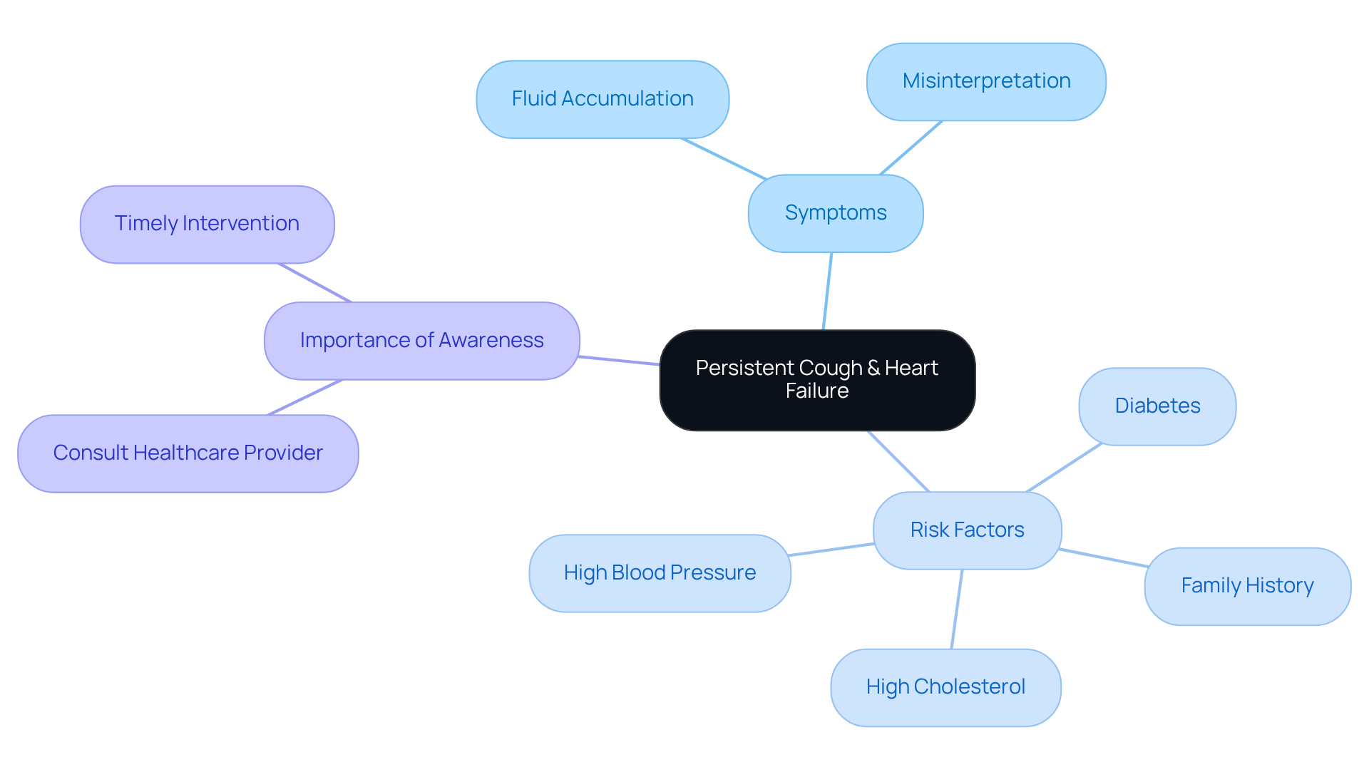 Start at the center with the persistent cough, then explore its connections to heart failure symptoms and important risk factors. Each branch helps you understand why awareness is crucial.