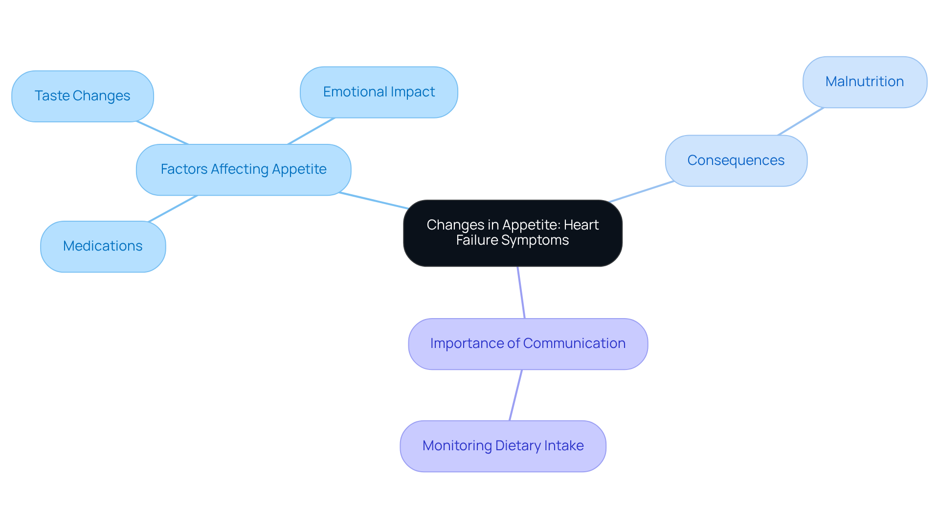 The central idea represents the impact of heart failure on appetite, while the branches explain the factors involved, the potential consequences, and the importance of discussing these changes with healthcare providers.