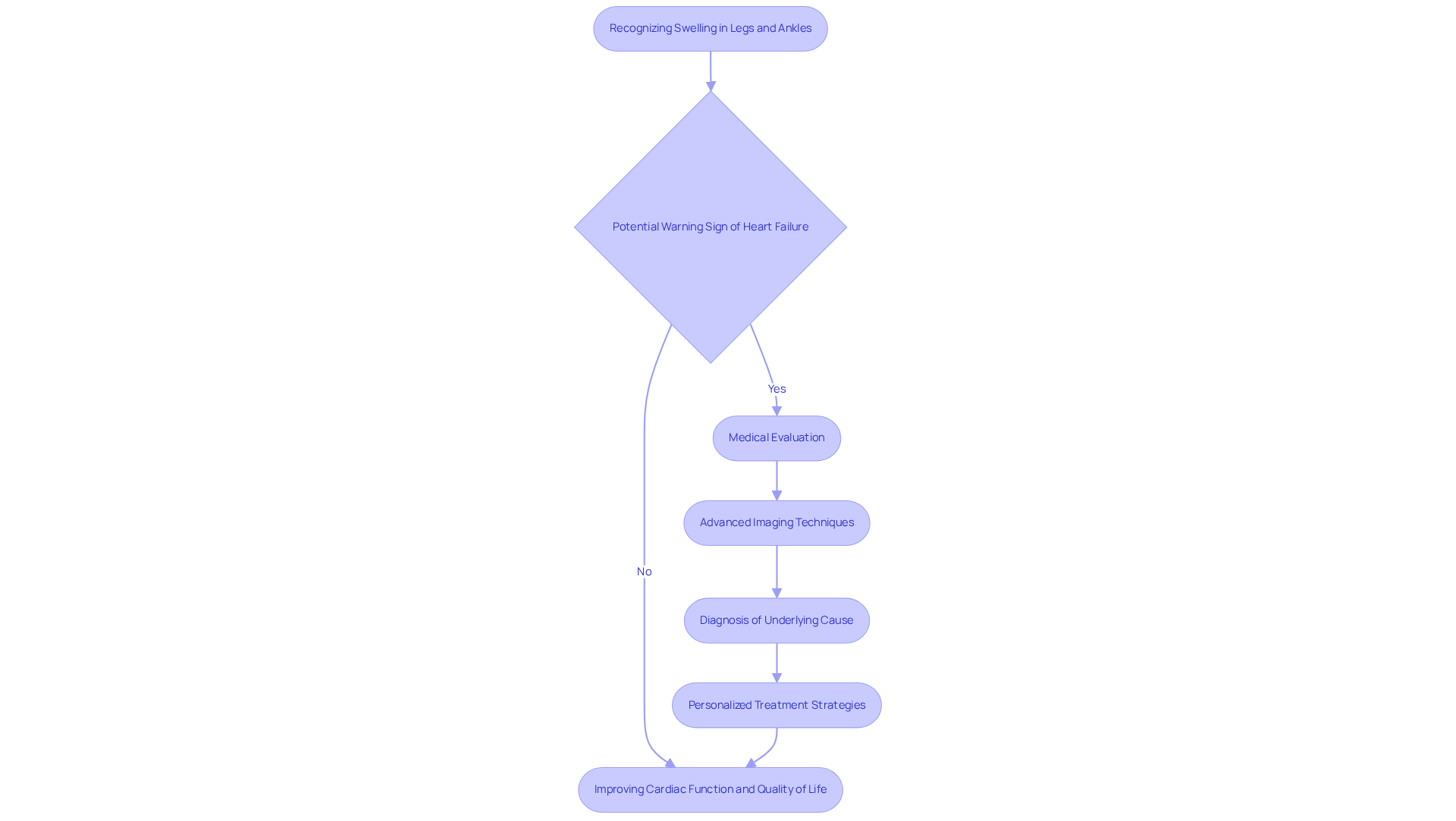 This flowchart outlines the steps from recognizing swelling as a symptom to receiving treatment. Each box represents a stage in the process, guiding you through what happens when you notice swelling.