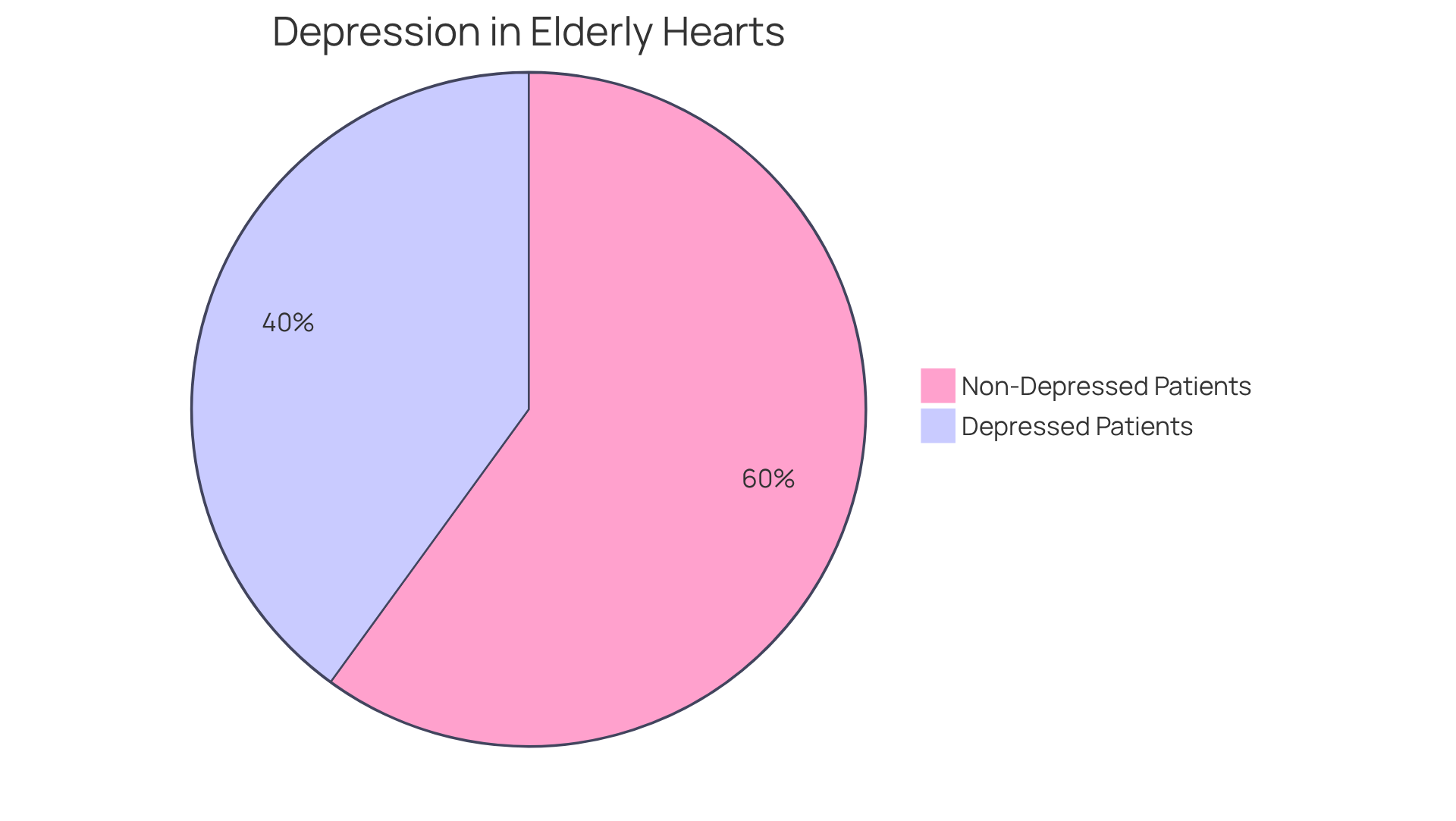 The blue slice shows the 40% of elderly patients who experience depression due to heart failure, while the green slice represents the 60% who do not. This visual emphasizes the importance of recognizing emotional health in cardiac care.