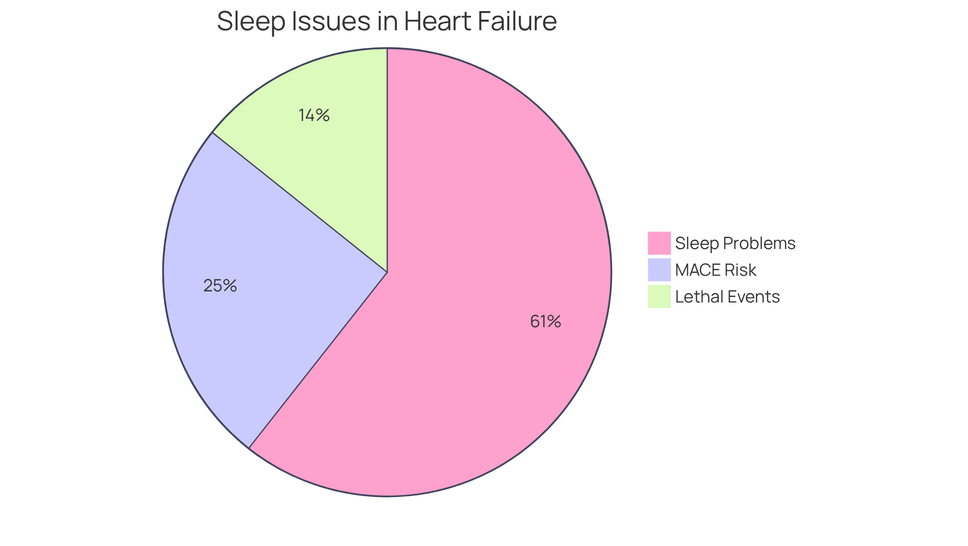 Each slice of the pie shows the percentage of older adults affected: the larger the slice, the more significant the issue. This chart helps us understand how common sleep disturbances are among those with heart conditions and the serious risks they may face.