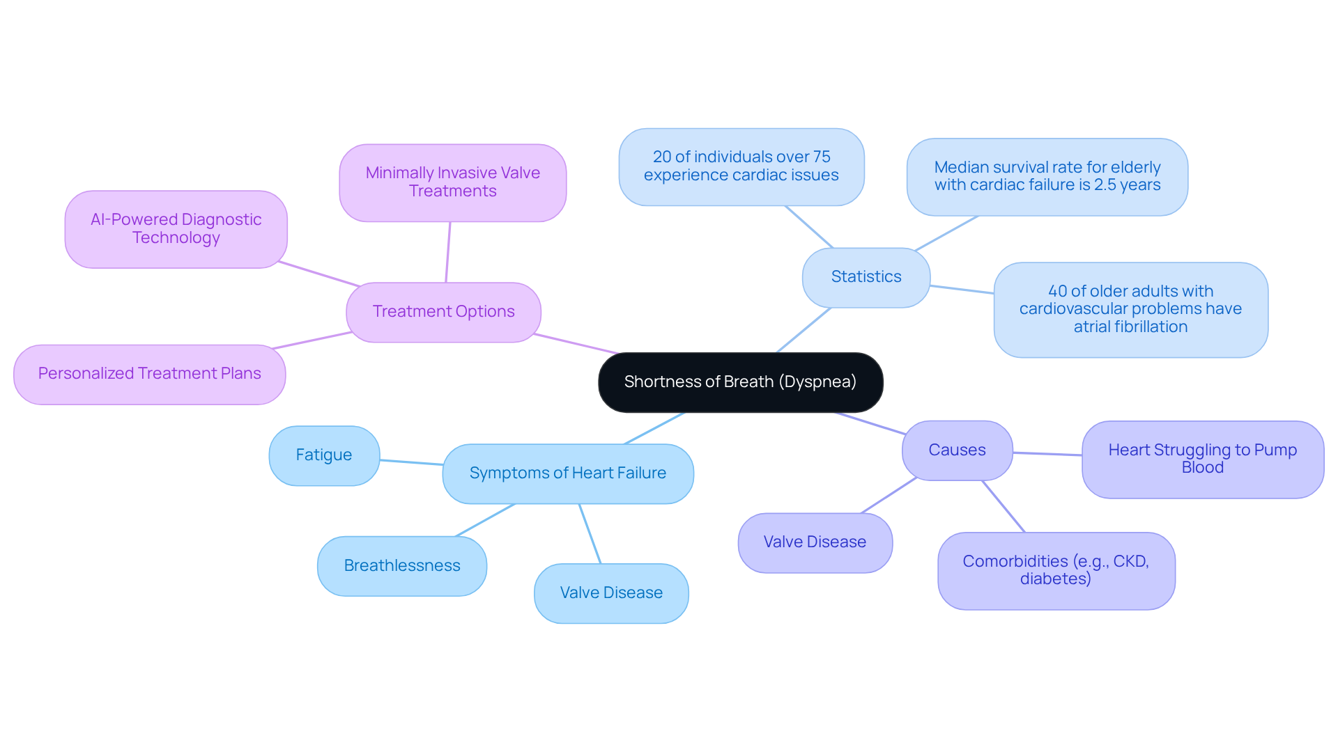 The central theme is dyspnea, branching out to show its relationship with heart failure symptoms, important statistics, potential causes, and available treatments. Follow the branches to explore each aspect related to shortness of breath.