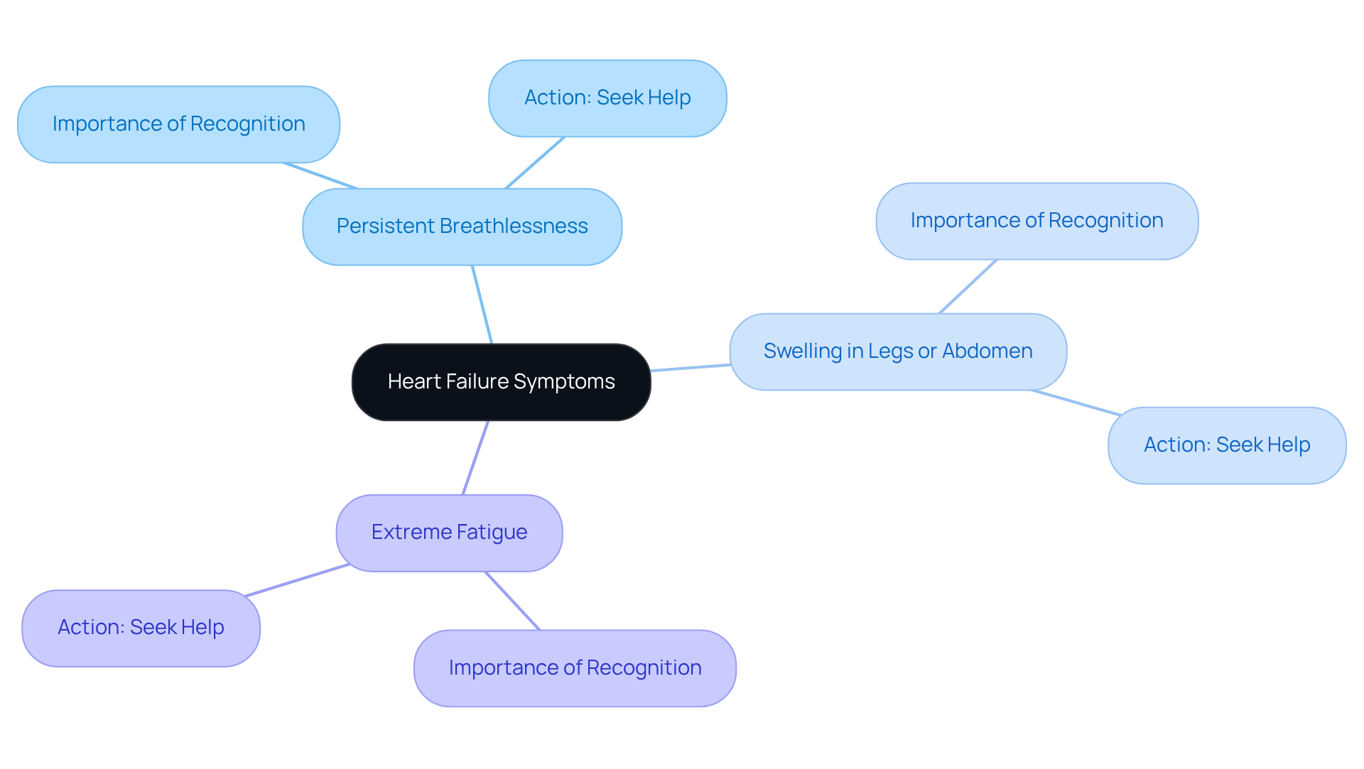 Start at the center with heart failure symptoms. Each branch represents a key symptom to watch for. Understand that recognizing these symptoms is crucial for seeking timely help.