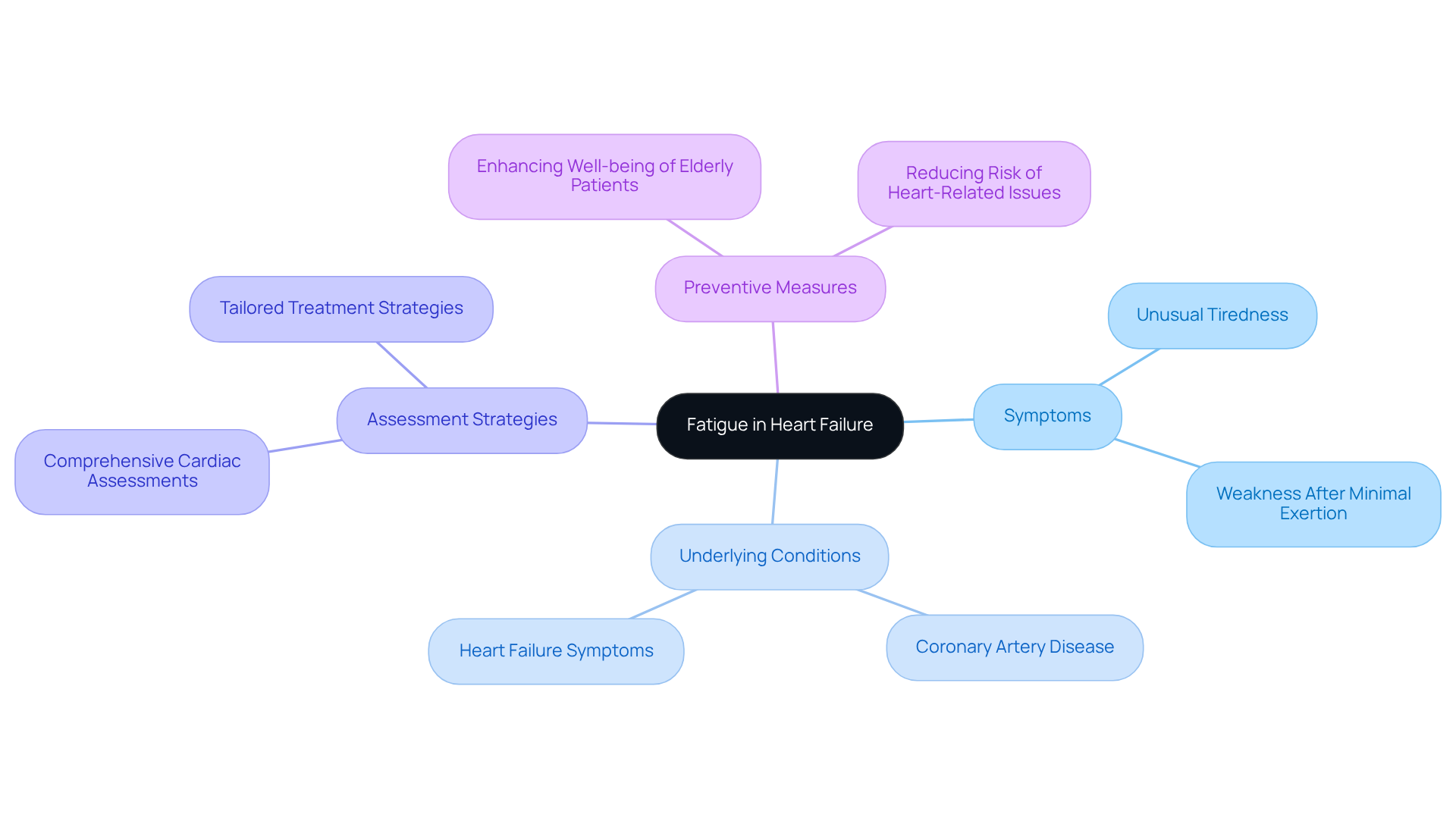 This mindmap shows how fatigue relates to heart failure and its symptoms. Each branch represents a different aspect of the discussion, helping you see the connections between tiredness, underlying health issues, and the importance of addressing these symptoms.