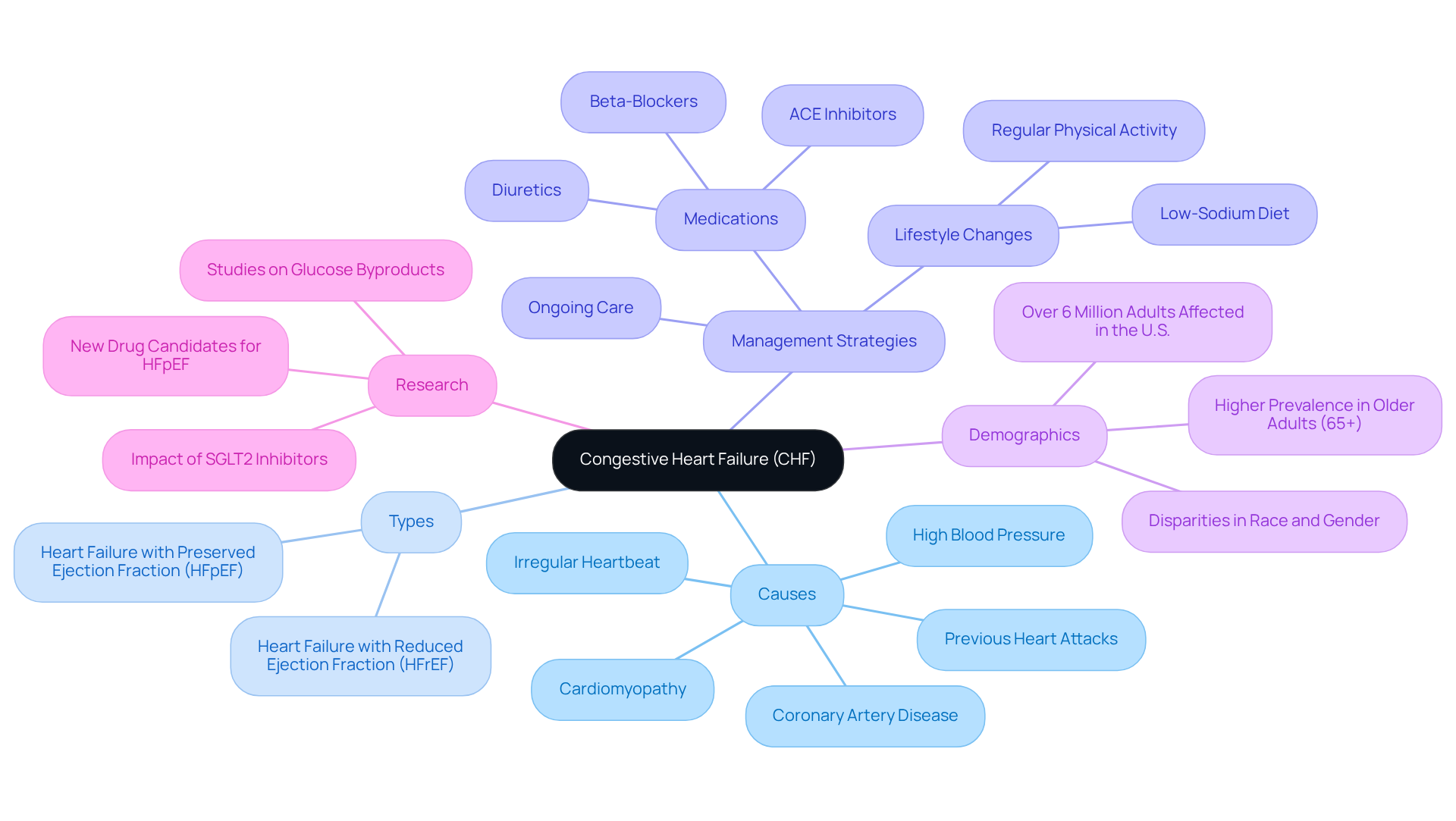Start in the center with CHF, then follow the branches to explore various factors like causes, types, and treatment options. Each branch highlights important details that contribute to a better understanding of the condition.