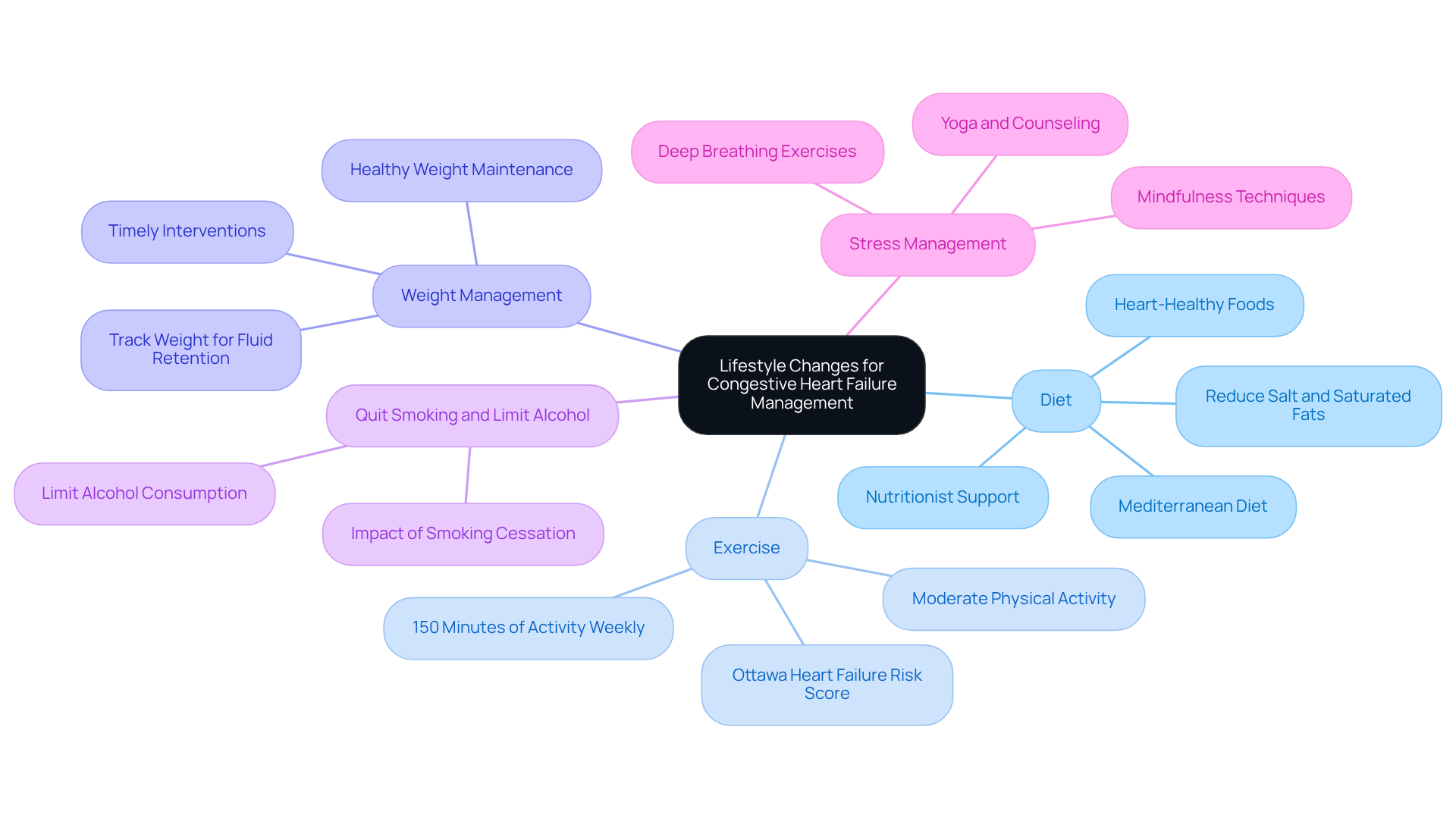 The central node represents the overall theme of lifestyle changes. Each branch corresponds to a specific area of focus, detailing actions that can enhance heart health. The sub-branches provide further insights or strategies related to each main category.