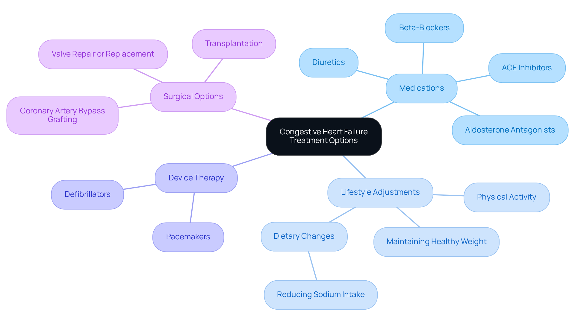 The center node shows the overall topic, and the branches represent different types of treatment. Each sub-branch lists specific methods or examples, making it easy to see the options available for managing congestive heart failure.