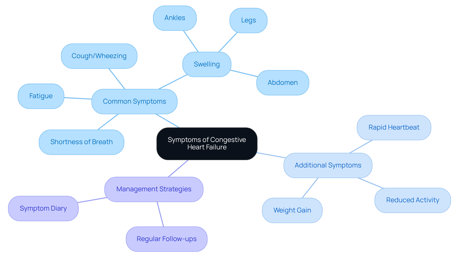 The central node represents CHF symptoms, with branches showing common and additional symptoms, and management strategies. Follow the branches to see how symptoms relate to treatment and management.