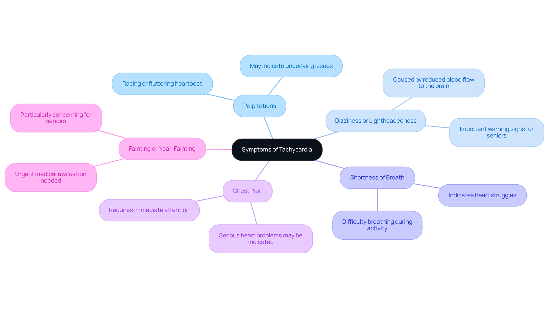 The central node represents tachycardia, while the branches show common symptoms. Each symptom is explained briefly, helping readers recognize these signs in themselves or others.