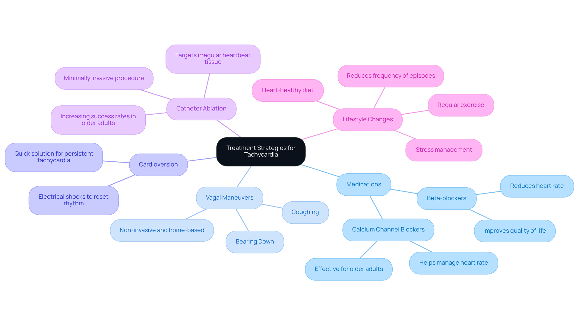 The central node represents the overall topic, while the branches indicate different treatment options. Each sub-branch provides more details about how each option can help manage tachycardia.