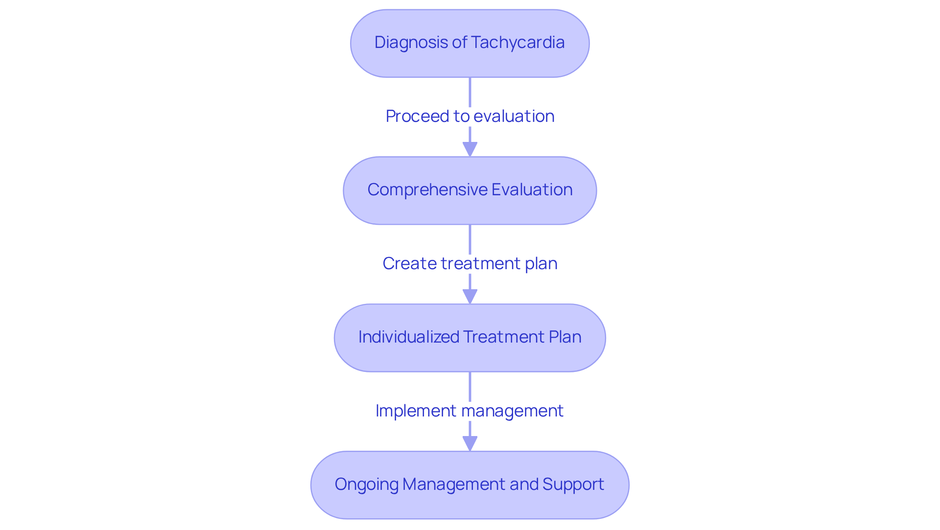 Each box represents a step in managing tachycardia, showing how care is tailored to improve outcomes for seniors. Follow the arrows to see the progression from diagnosis to ongoing support.