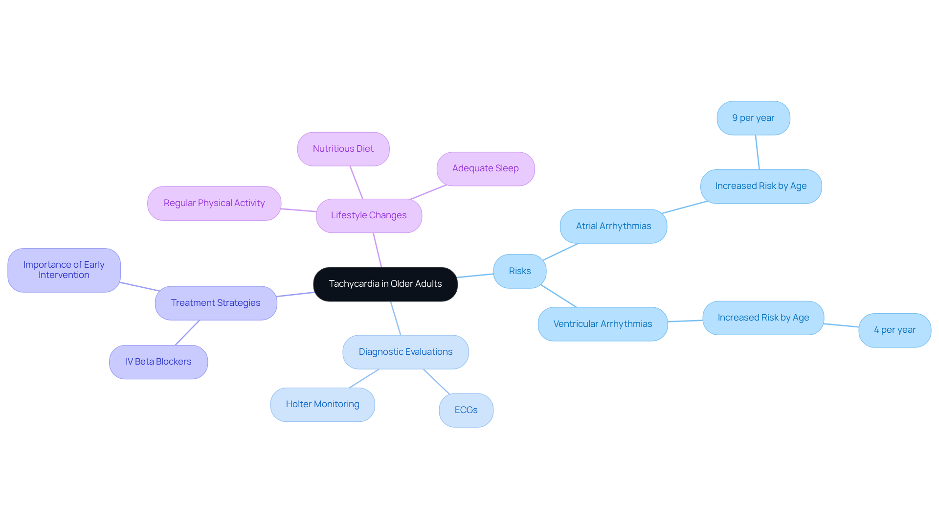 The center represents the main topic of tachycardia. Each branch illustrates a related area — risks, diagnostics, treatments, and lifestyle. Follow the branches to understand how each aspect contributes to managing tachycardia effectively.