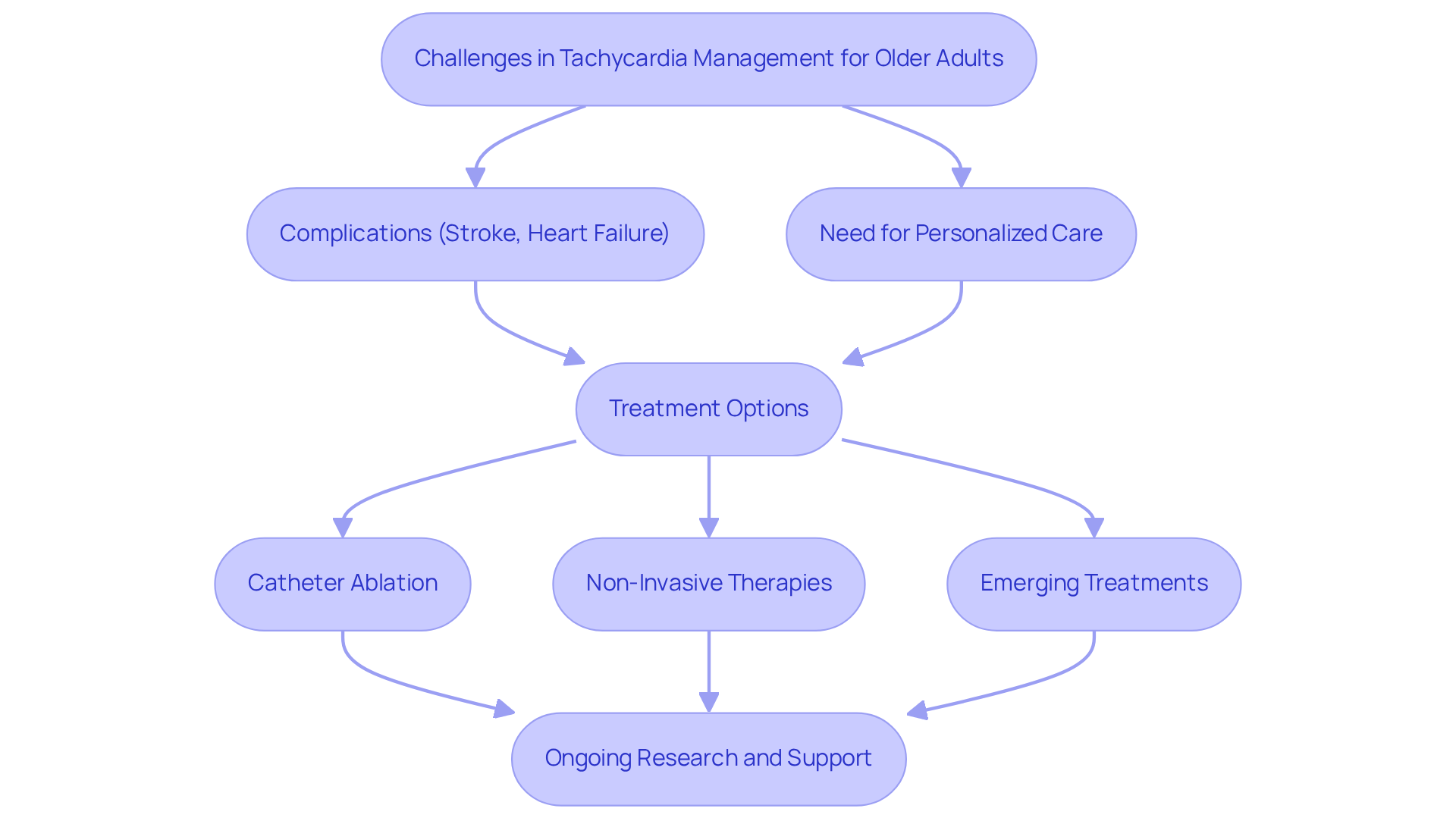 This flowchart outlines the steps and considerations in managing tachycardia in older adults. Starting from the challenges they face, it progresses through treatment options and emphasizes the importance of personalized care and ongoing research.