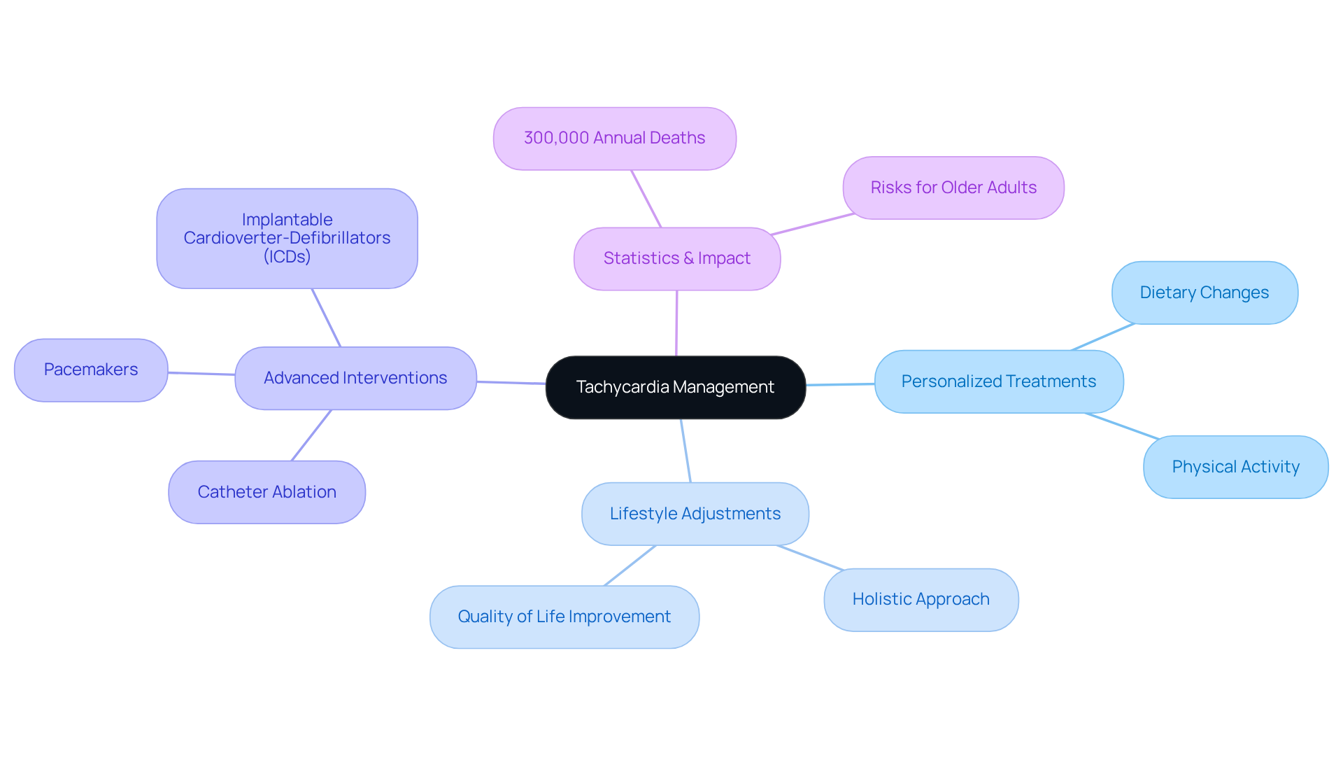 Start at the center with the main topic of tachycardia management. Each branch represents a different aspect of treatment and management, helping you see how they all connect to enhance patient care and outcomes.