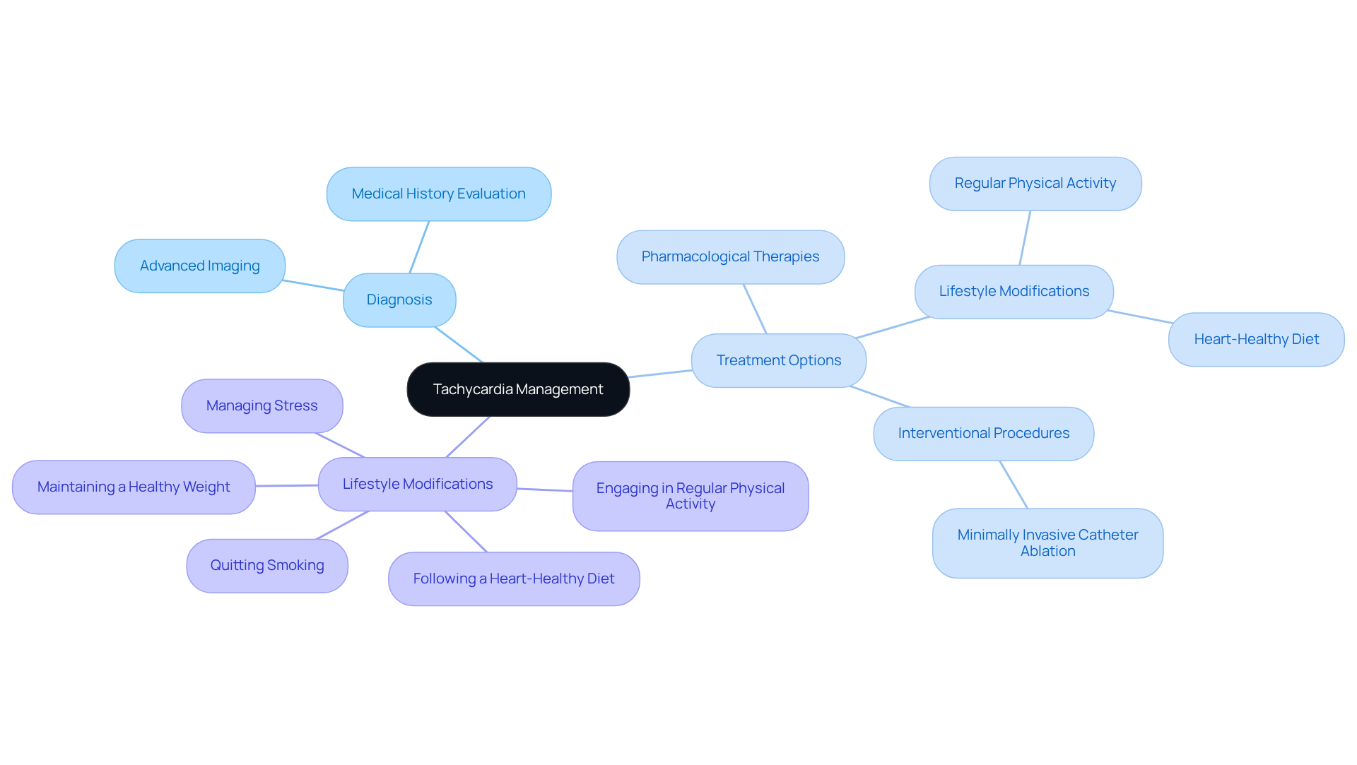 Start at the center with 'Tachycardia Management' and explore the branches to see how diagnosis, treatments, and lifestyle changes are interconnected. Each branch represents a crucial aspect of managing tachycardia.