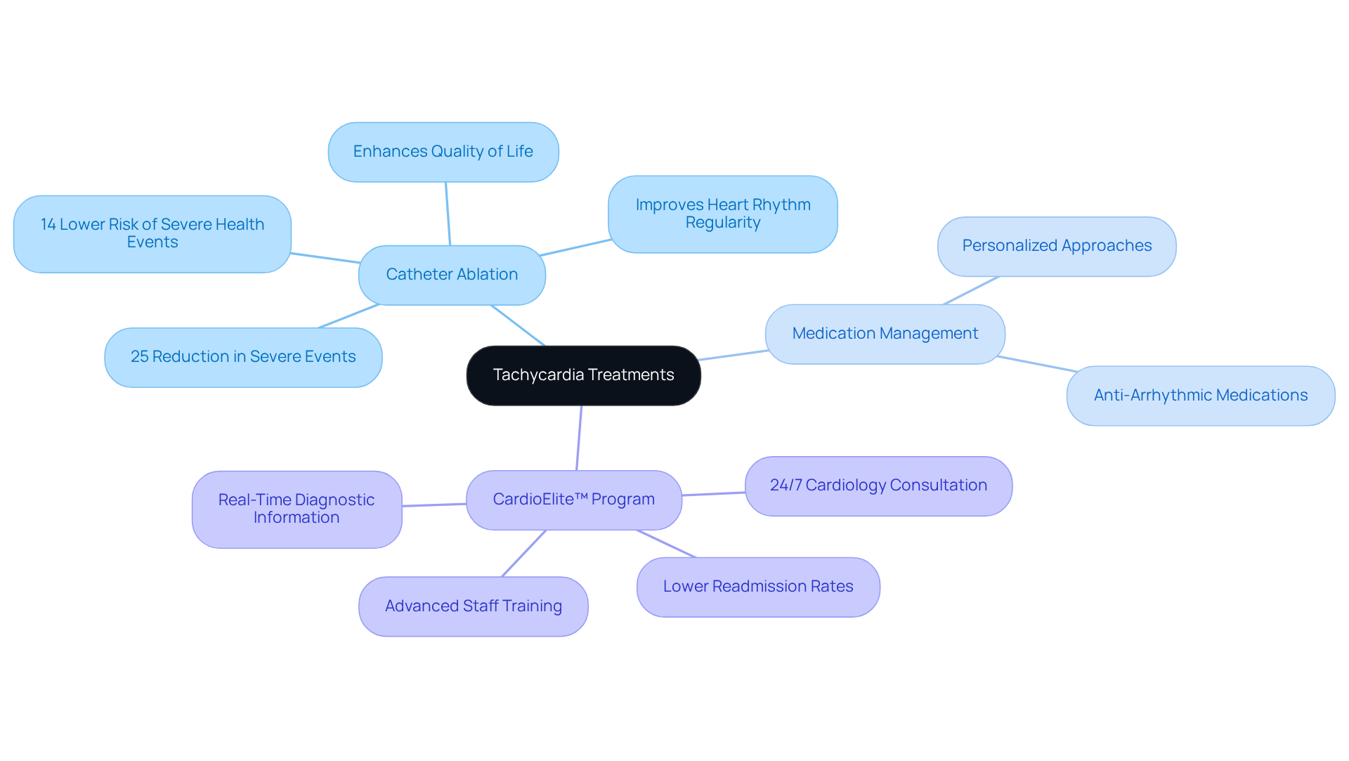 The center represents the main topic of tachycardia treatments. Each branch showcases different treatment options, with additional details and statistics illustrating their benefits. The color coding helps differentiate between treatment methods.