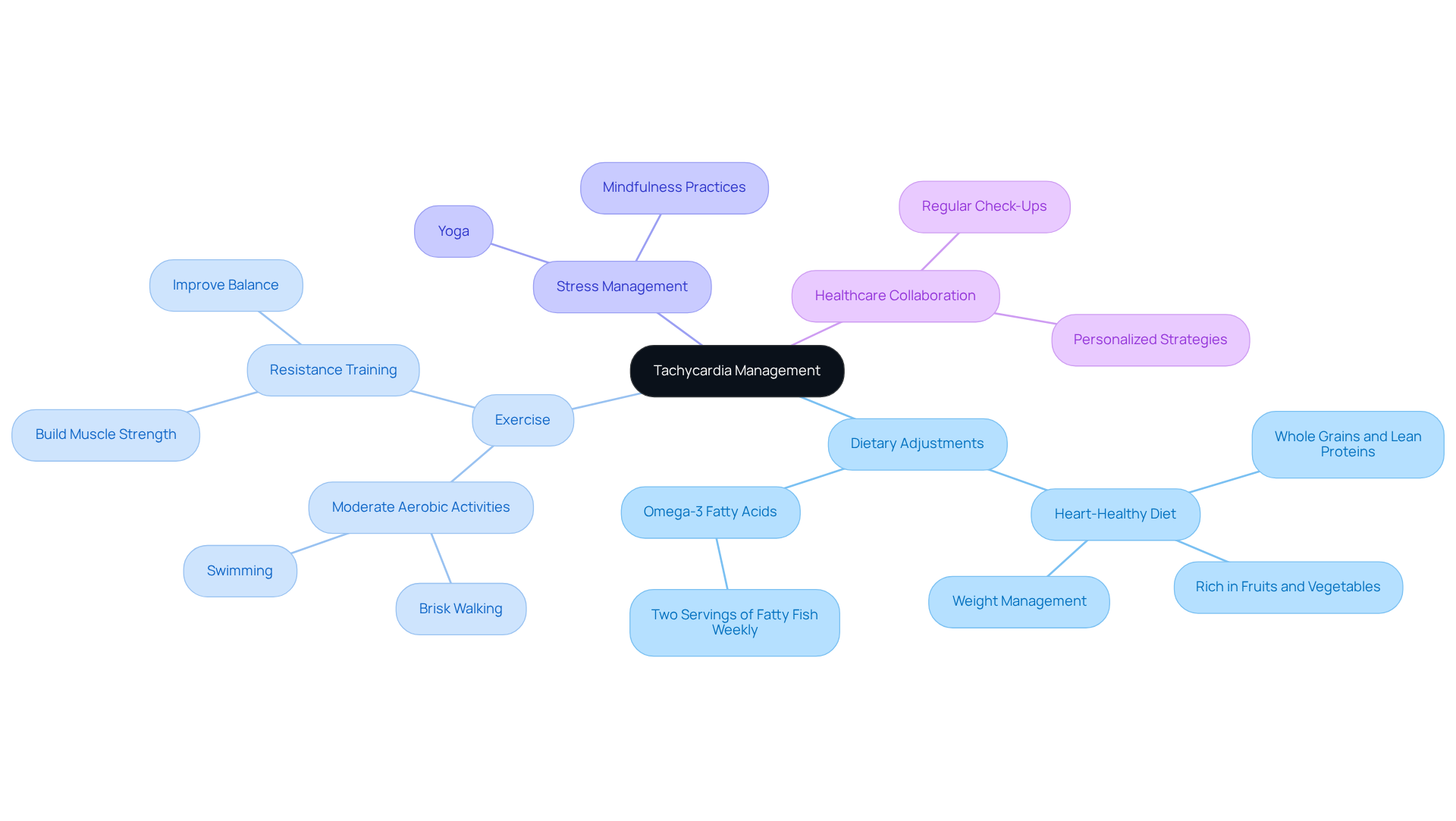 This mindmap helps you explore how various lifestyle choices can support heart health. Start at the center with tachycardia management and follow the branches to see dietary changes, exercise routines, stress relief methods, and how to work with healthcare providers. Each branch highlights different ways to improve your heart health.