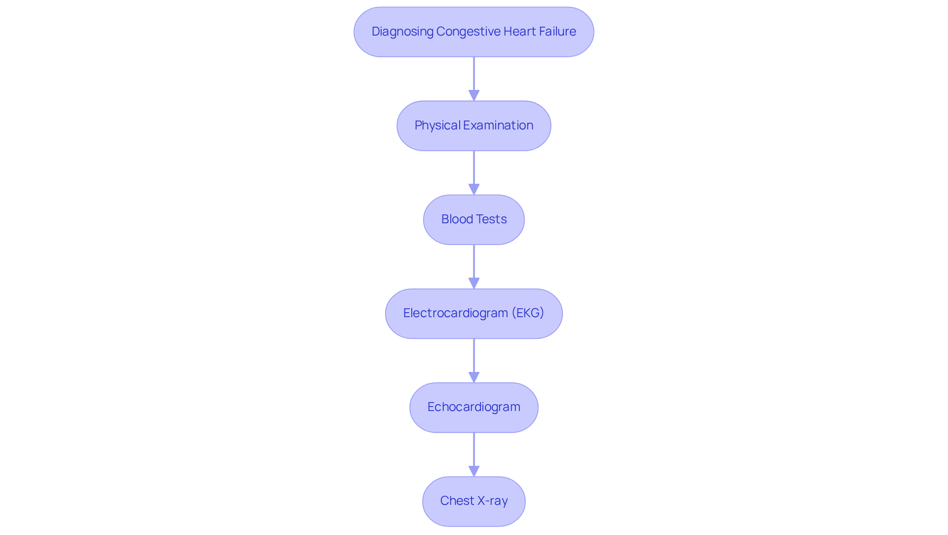 This flowchart outlines the steps taken in diagnosing CHF. Each box represents a procedure, and the arrows show the order in which they are typically performed — follow the flow to understand how each part plays a role in the overall diagnosis.