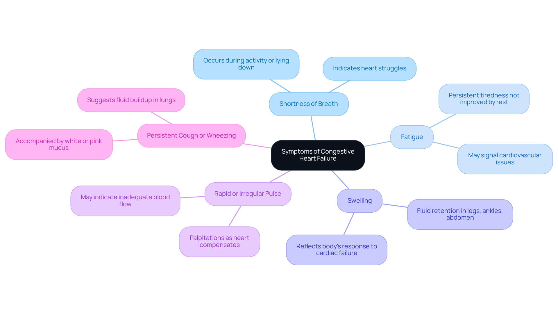 The central node represents the main topic of CHF symptoms, while each branch highlights a specific symptom. The sub-branches provide additional context about each symptom and related health tips, guiding you in understanding the significance of early recognition.