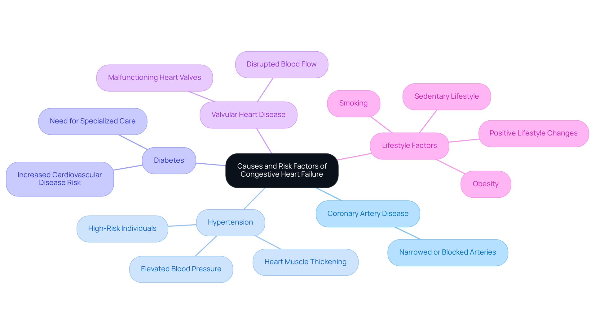 The center shows the main topic, while the branches represent different contributing factors. Sub-branches can provide additional details about each factor, helping you understand the complexities involved.