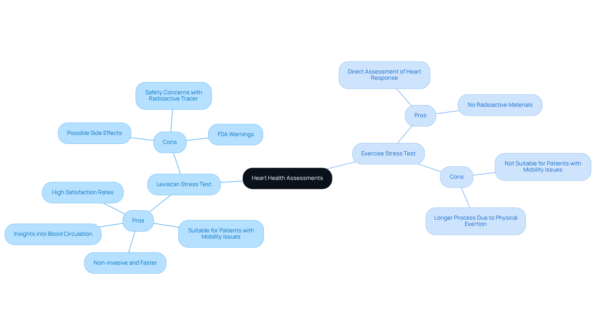 The mindmap starts with the main topic at the center, branching out to show two testing methods. Each branch has pros and cons listed, making it easy to see which test may be more suitable based on individual needs.