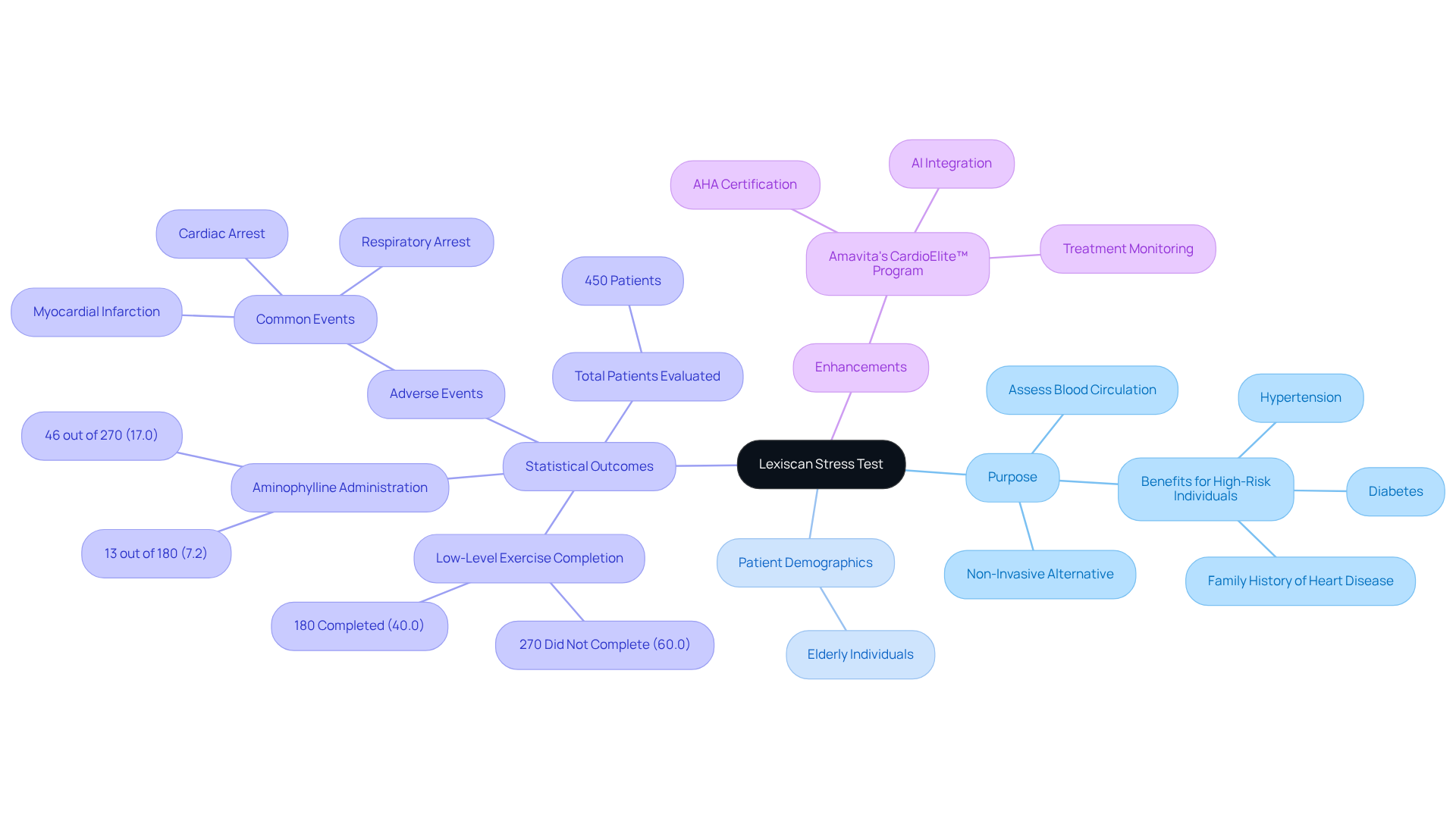 The mindmap starts at the center with the Lexiscan Stress Test. Each branch represents a different aspect of the test, showing its purpose, who it helps, important statistics, and additional program features. This layout helps you easily see how everything connects and understand the importance of the test.