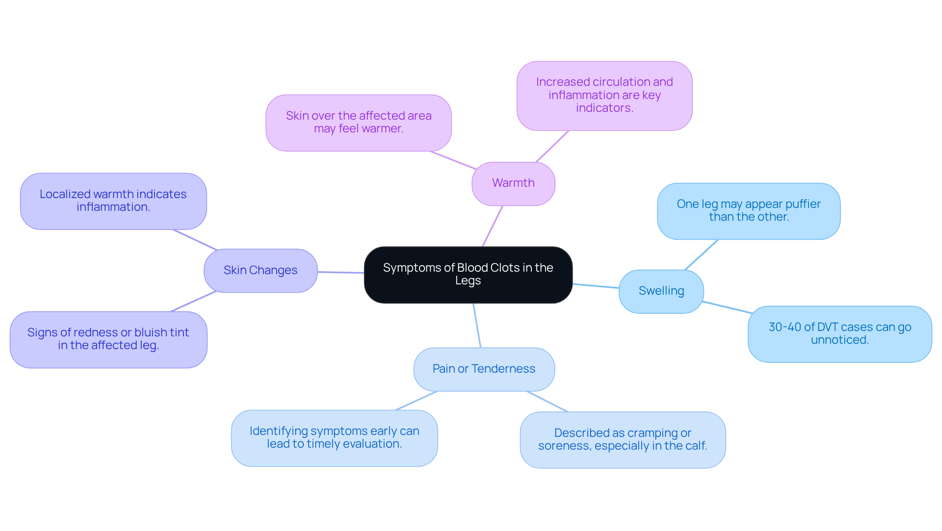 The central node highlights the overall topic, while each branch represents a specific symptom. Read through the branches to understand what signs to look for, and remember that noticing these symptoms can lead to important medical action.
