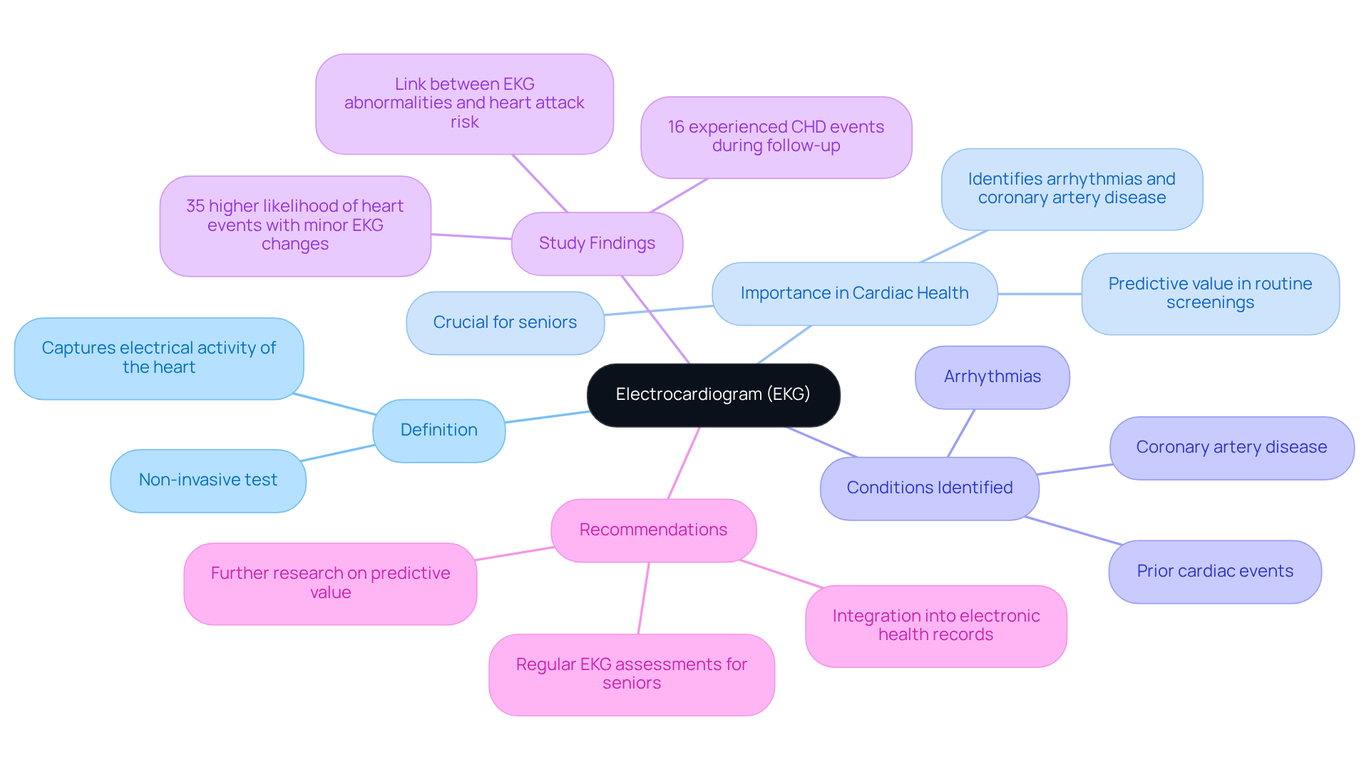 The central node represents the EKG concept, with branches illustrating its definition, importance, and related health conditions. Follow the branches to explore how EKGs are crucial in monitoring heart health, especially for seniors.
