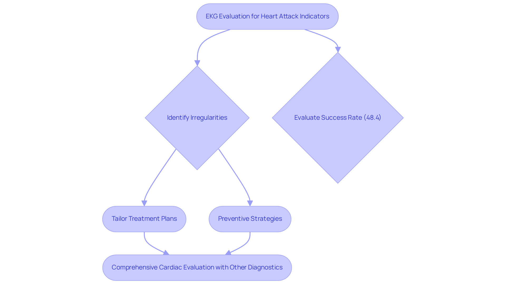 Follow the arrows to see how EKG results guide healthcare providers in identifying heart attack indicators and shaping treatment strategies.