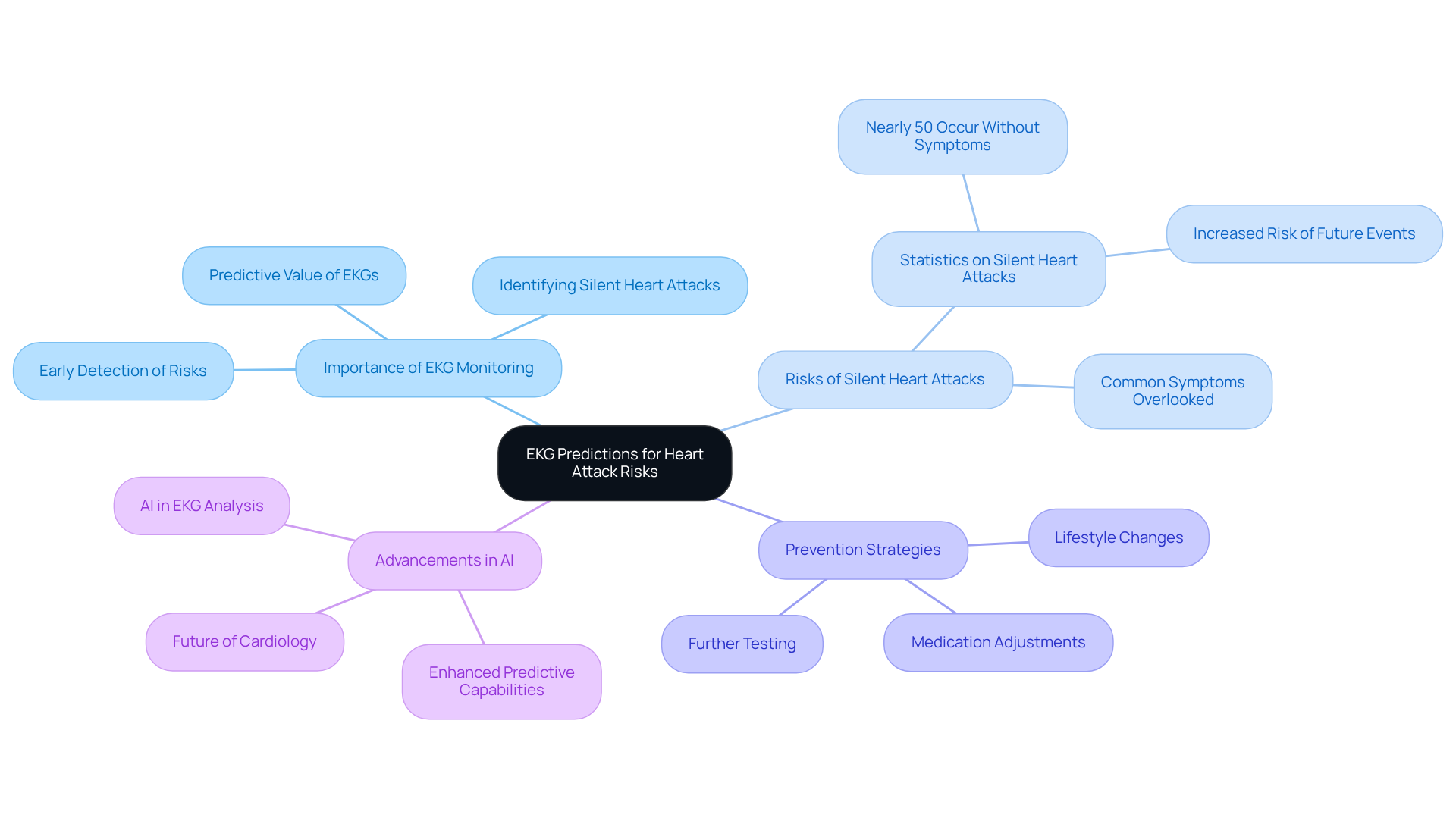 The center represents the main theme of EKG predictions. Follow the branches to discover related topics like the importance of monitoring, risks involved, and strategies for prevention.